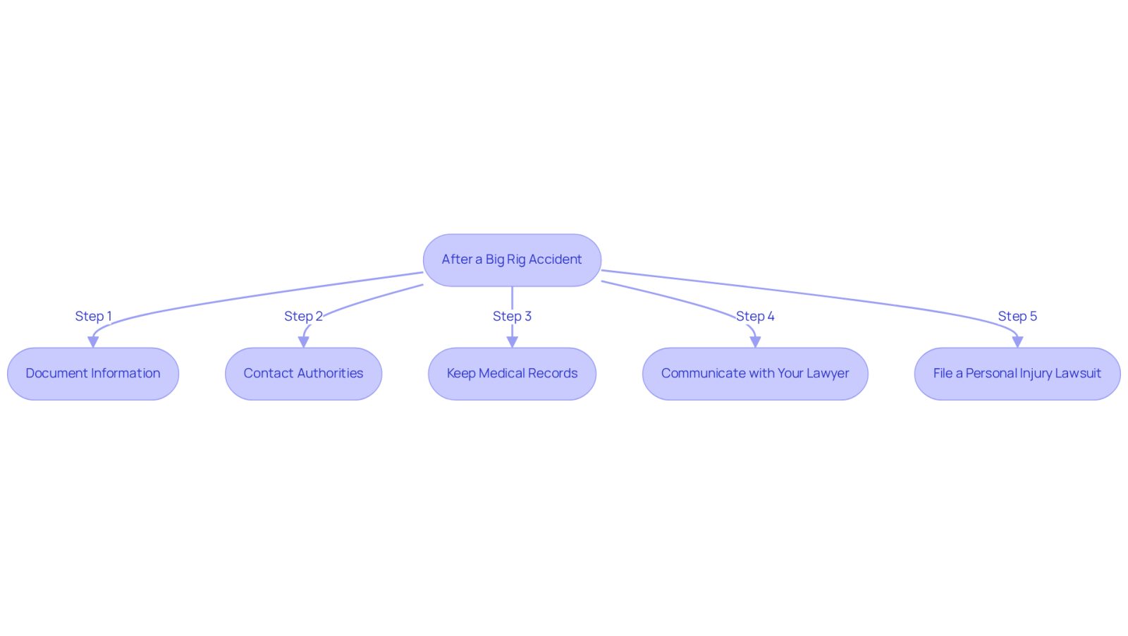 This flowchart guides you through the essential steps to take after an accident. Each box represents a key action, and the arrows show the order in which to complete them. Follow the flow to ensure you don’t miss any important steps in your recovery and legal process.