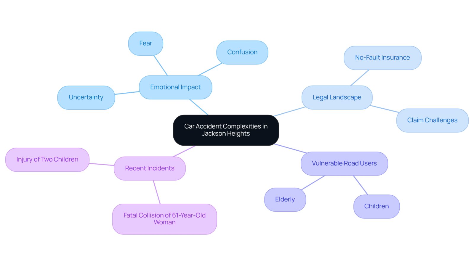 This mindmap starts with the main topic in the center and branches out to show related issues. Each branch represents a different aspect of car accidents, helping you see how they connect and what factors are involved.