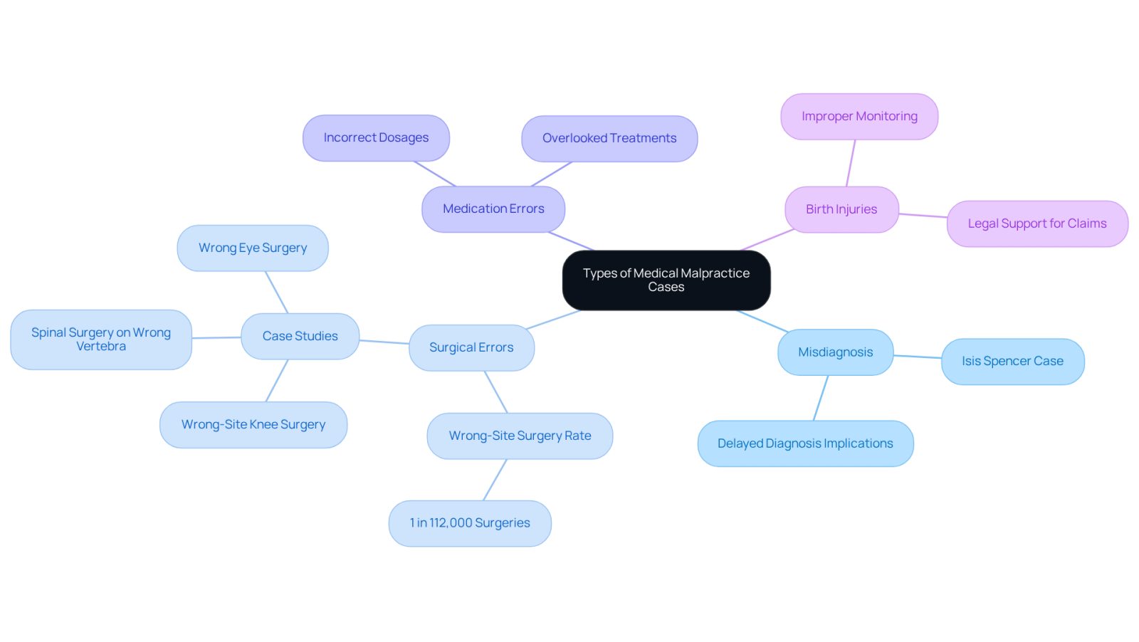 This mindmap starts with the central theme of medical malpractice and branches out into different types of cases. Each branch represents a category of malpractice, and the sub-branches provide specific examples or important statistics related to those categories. This visual helps you see how various forms of negligence are interconnected and highlights the serious implications for patient safety.