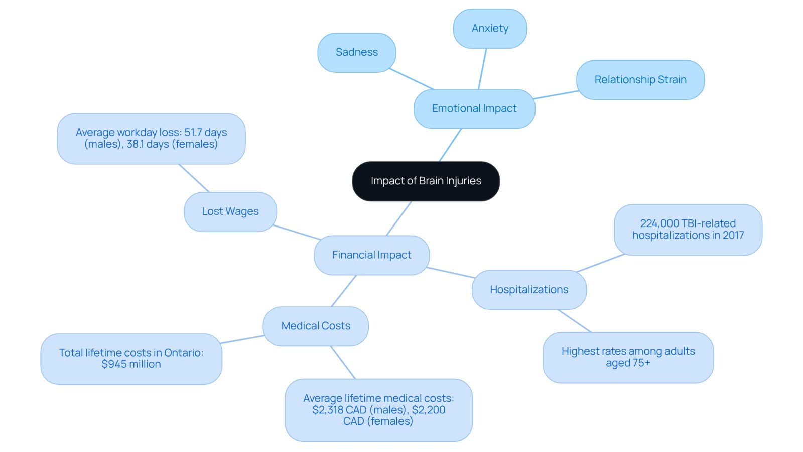 This mindmap illustrates the various emotional and financial challenges faced by victims of brain injuries. The central idea is surrounded by branches that show specific feelings and financial statistics, helping you understand how these impacts are interconnected.
