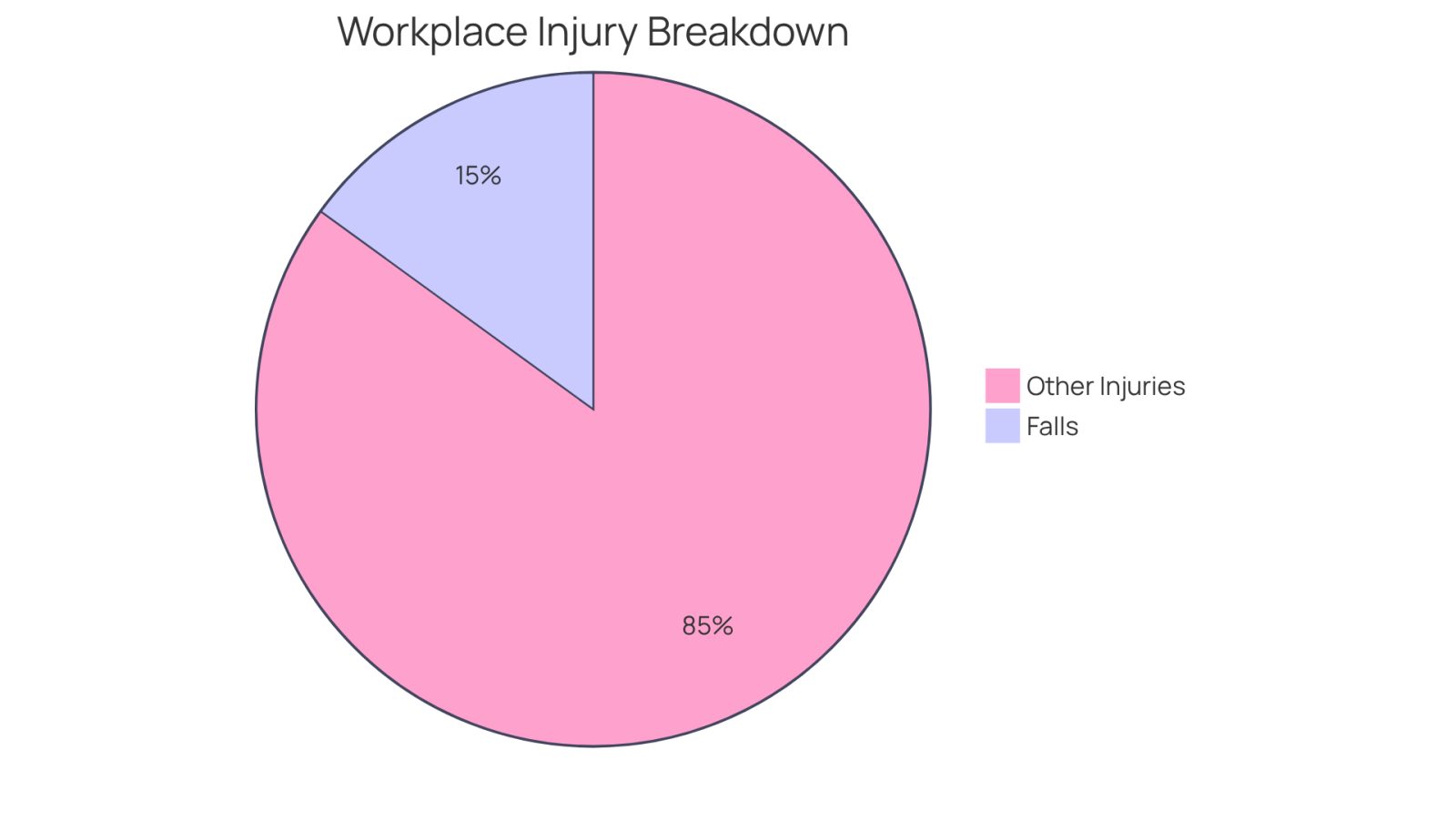 This pie chart shows that falls account for 15% of all workplace injuries. The larger slice represents other types of injuries. The annotations around the chart detail common causes of falls, helping to understand why these incidents occur.