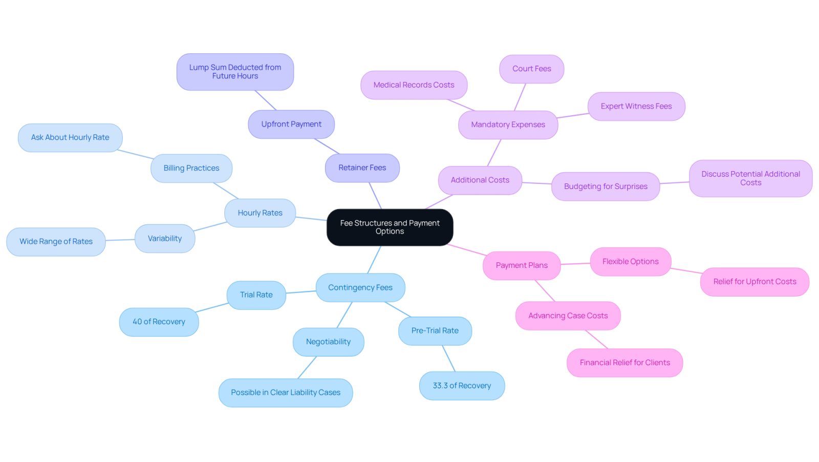 This mindmap helps you navigate the different payment options available when hiring a pedestrian accident attorney. Each branch represents a type of fee, and the sub-branches provide important details about what to expect. Follow the branches to understand how each fee structure works and what might apply to your situation.