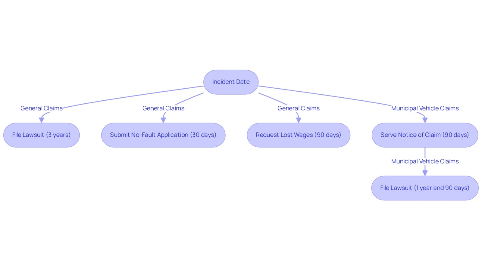 This flowchart shows the steps you need to take after a car accident in New York. Each box represents an action you must complete by a certain deadline. Follow the arrows to see what you need to do and when!
