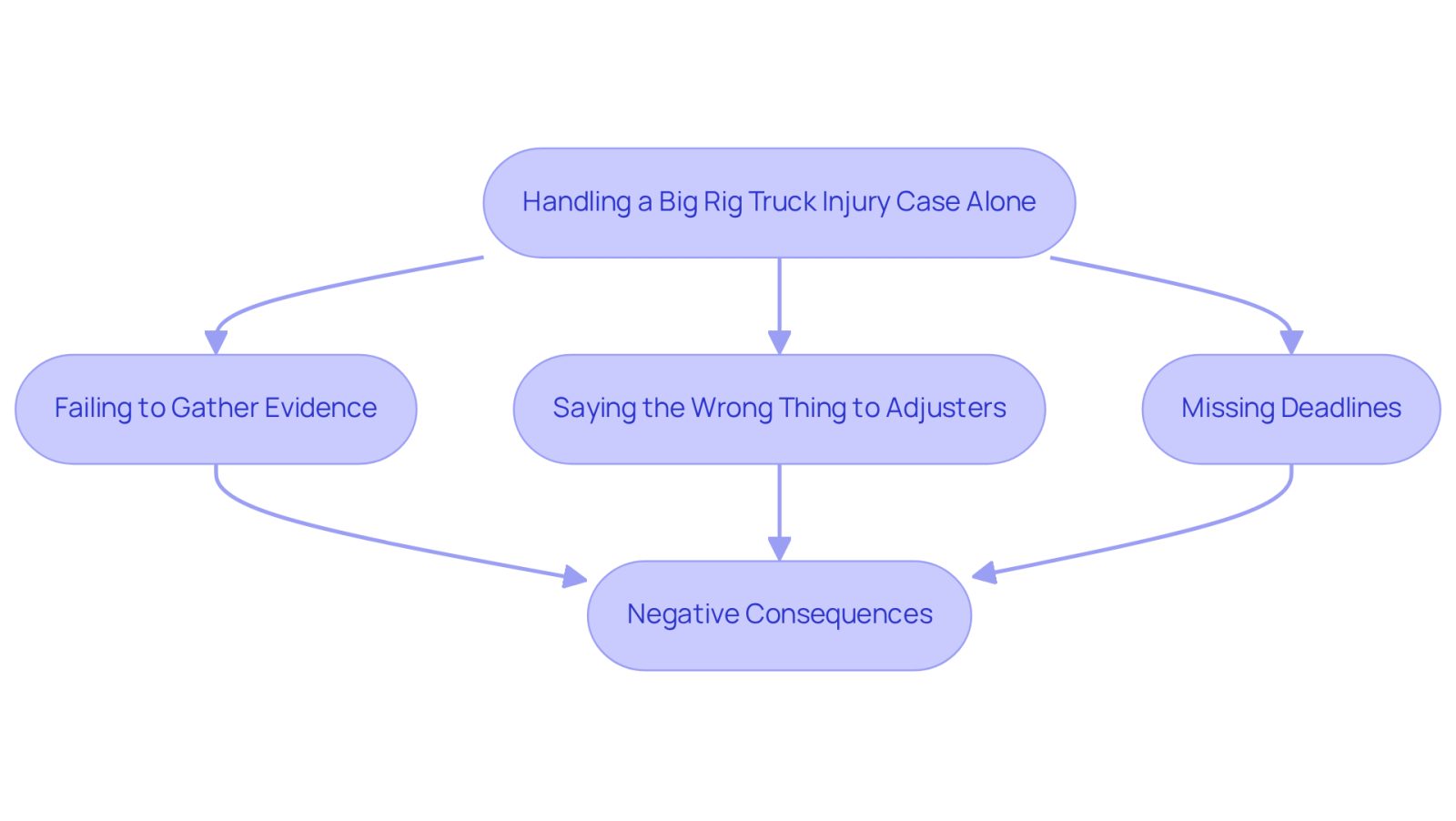 This flowchart shows the mistakes you might make when dealing with a truck injury case on your own. Each mistake leads to negative consequences, highlighting why having a lawyer is so important. Follow the arrows to see how one misstep can lead to another!