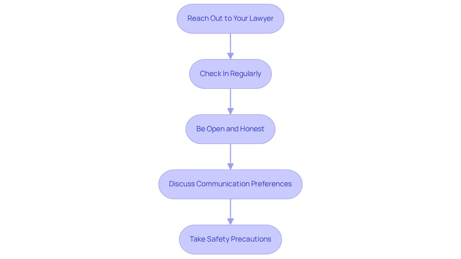 Each box represents a step you should take to communicate effectively with your lawyer after an accident. Follow the arrows to see the order of actions that can help you feel supported and informed.