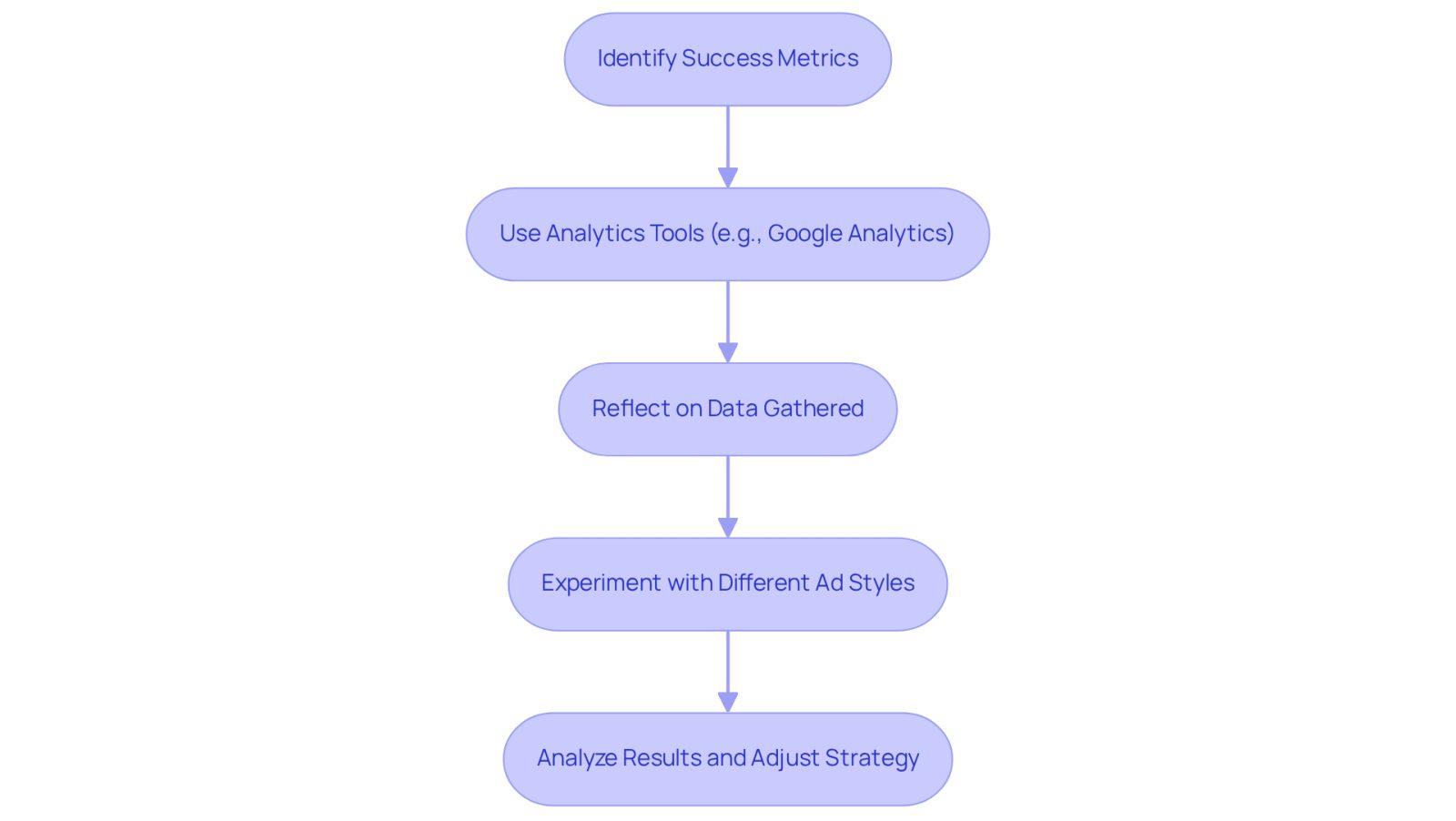 This flowchart guides you through the process of using data analytics to improve your advertising campaigns. Start by defining what success means for you, then use tools to gather data, reflect on what you find, experiment with different approaches, and finally analyze the results to refine your strategy.