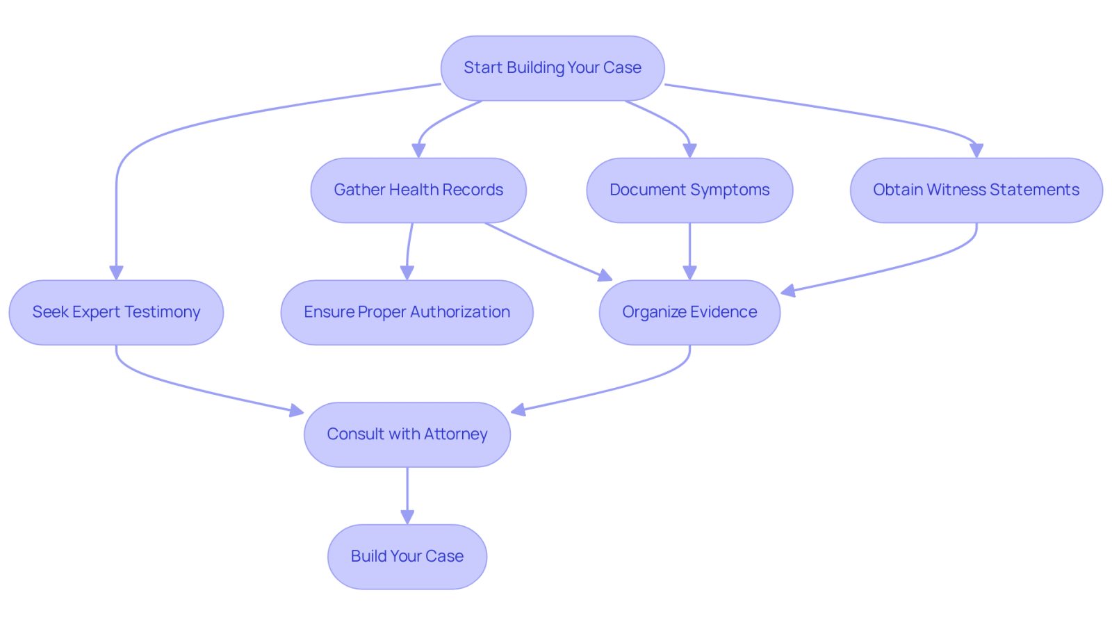 Follow the arrows to see the steps you need to take to build a strong malpractice case. Each box represents a key action, and the sub-steps provide additional details to help you understand what to do next.