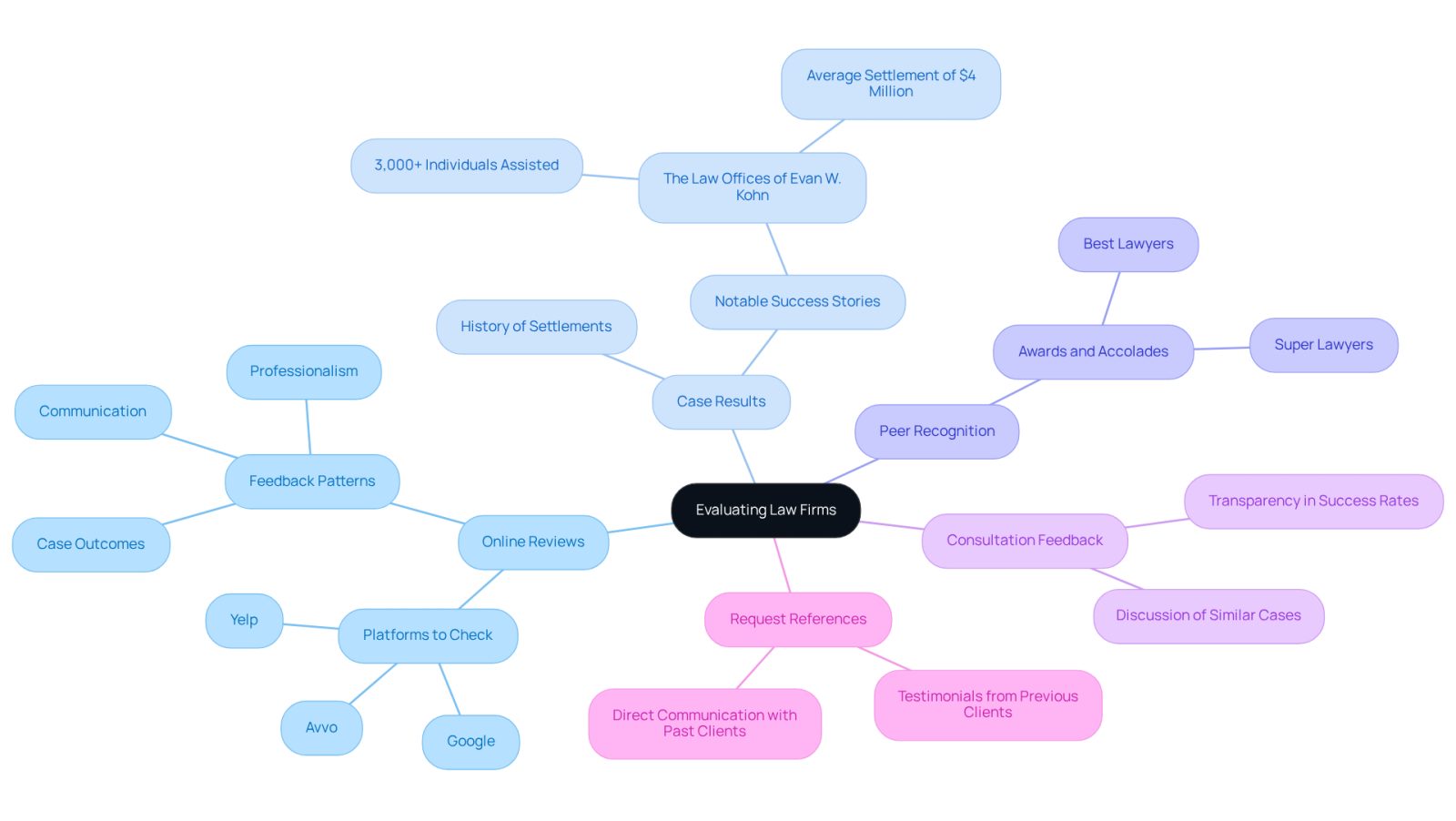This mindmap helps you navigate the process of choosing a law firm. Each branch represents a key area to consider, and the sub-branches provide specific actions or tips to guide your evaluation. Follow the branches to ensure you cover all important aspects before making your decision.