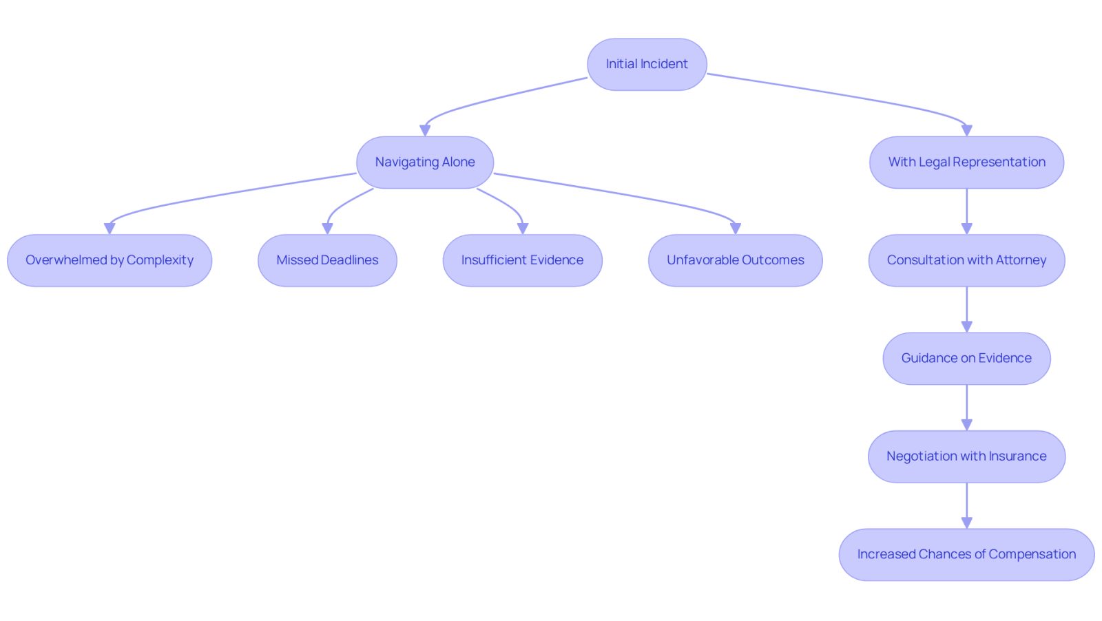 This flowchart illustrates the journey of handling a legal claim. The left side shows the challenges faced when going it alone, while the right side highlights the advantages of having an attorney. Follow the arrows to see how each choice impacts the outcome.