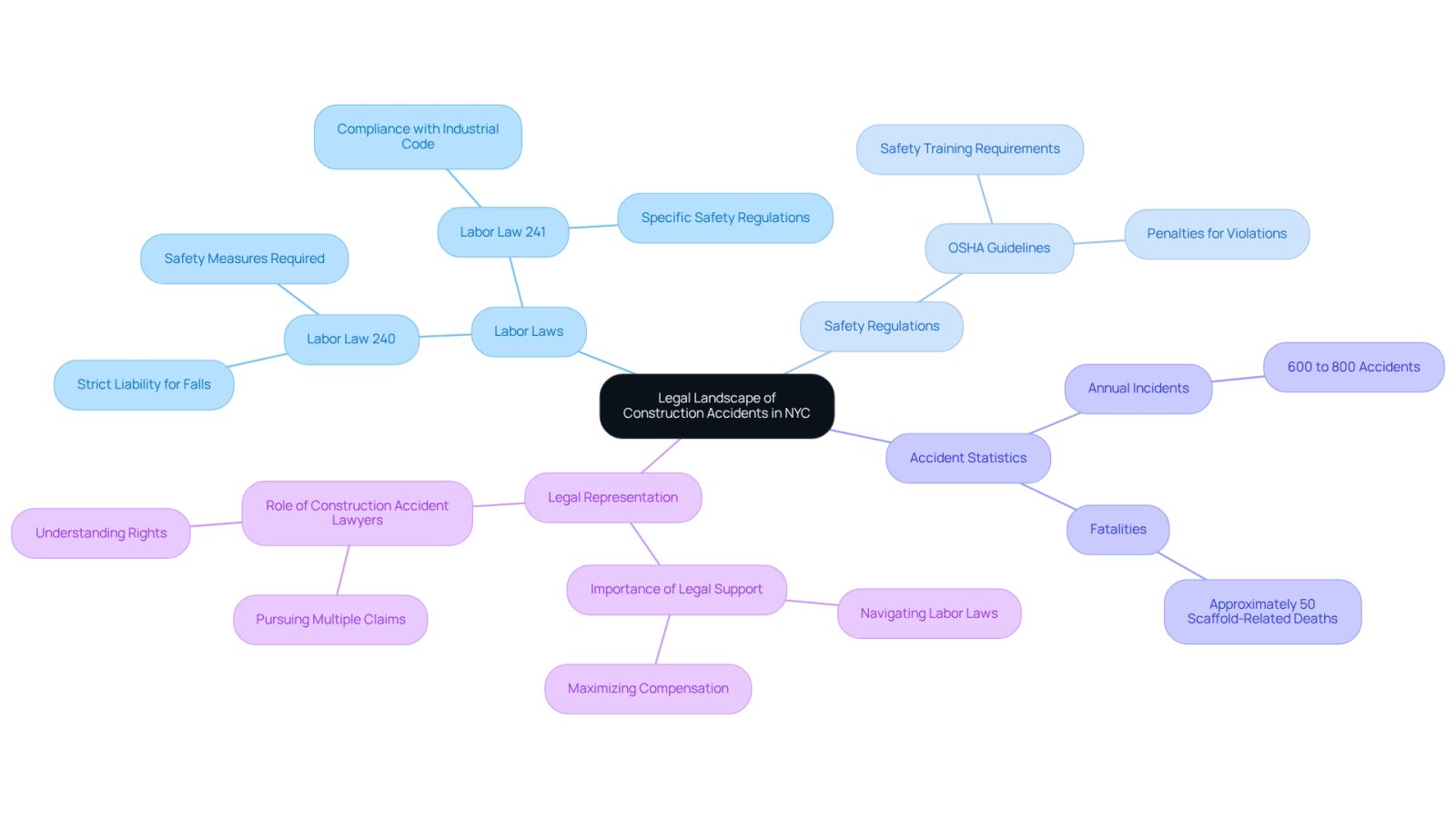 This mindmap helps you navigate the complex legal landscape of construction accidents in NYC. Start at the center with the main topic, then follow the branches to explore specific laws, safety regulations, and the importance of legal support for victims.