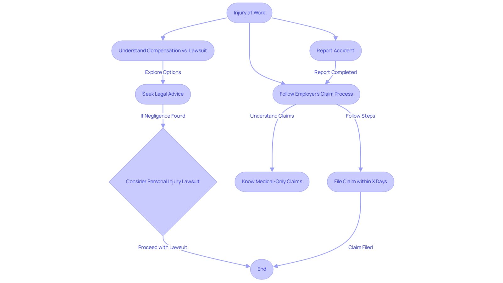 This flowchart guides you through the steps to take if you get injured at work. Start at the top with 'Injury at Work' and follow the arrows to see what you need to do next, like reporting the accident and understanding your options for compensation or lawsuits.