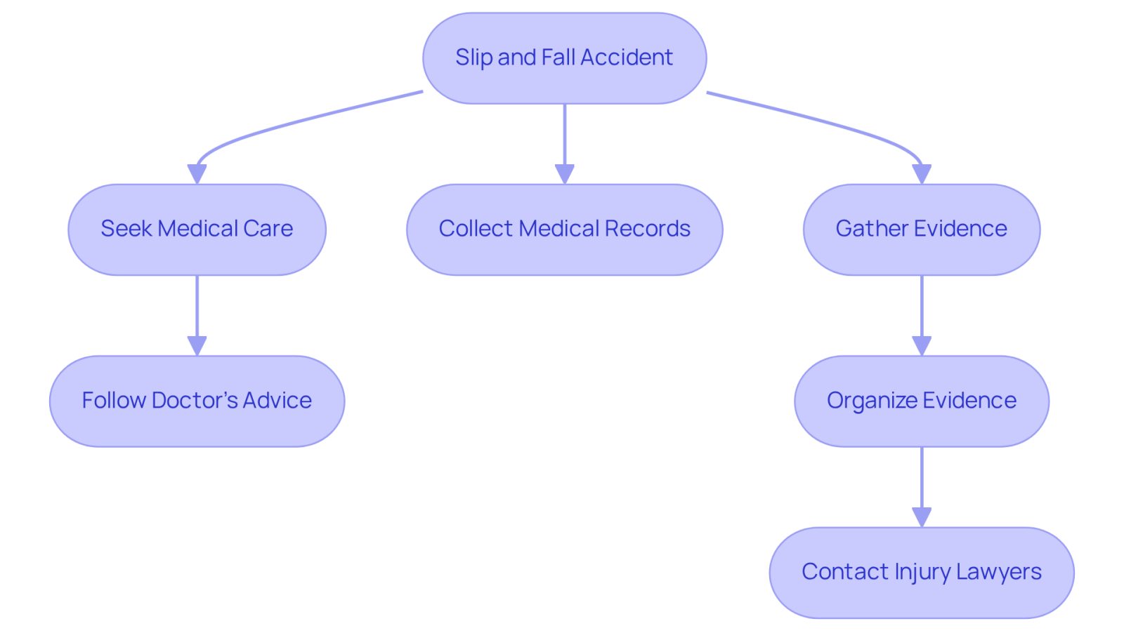This flowchart outlines the steps to take after a slip and fall accident. Each box represents an important action to help you build your case. Follow the arrows to see how each step connects to the next, guiding you through the process of gathering evidence and seeking legal help.