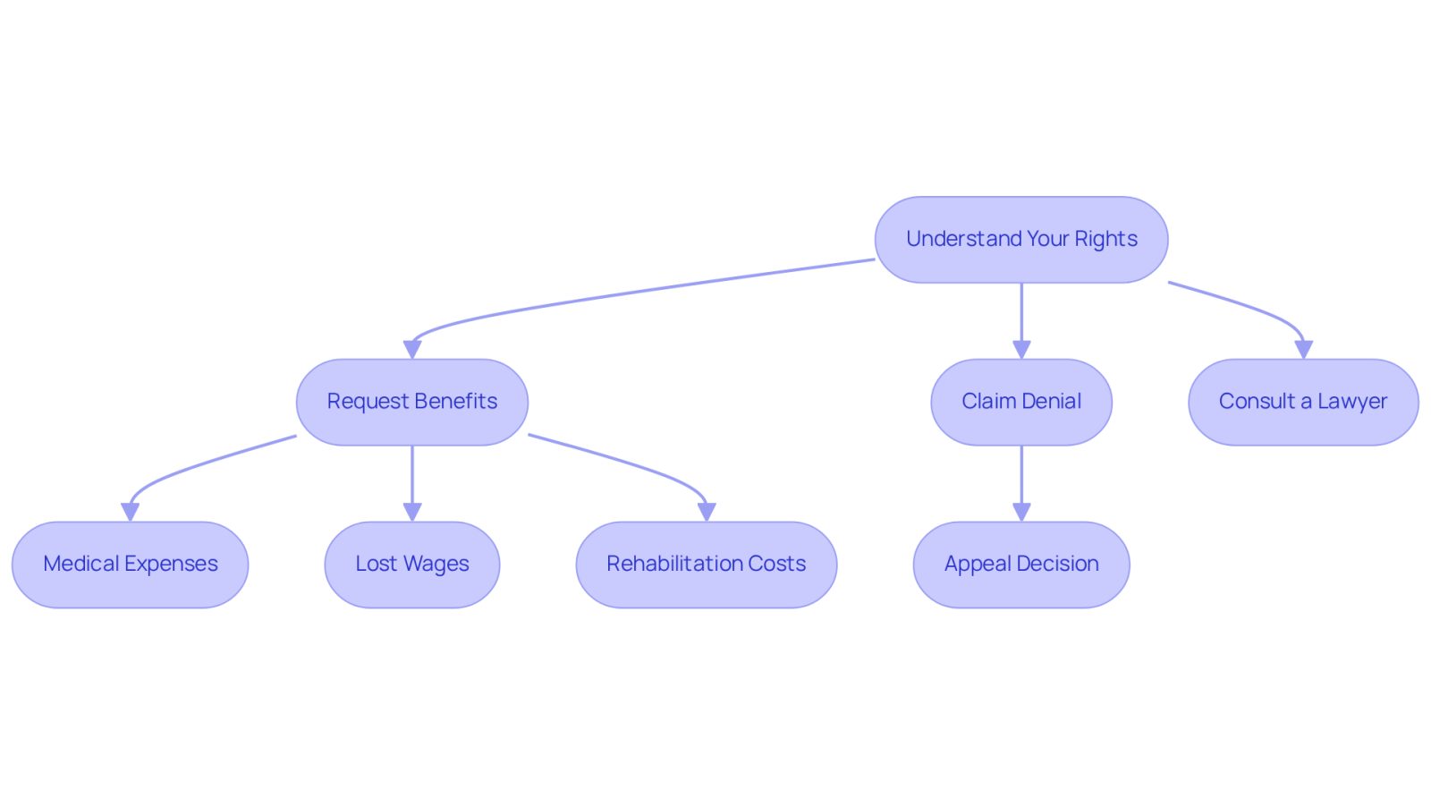 This flowchart helps you see the steps you need to take after a workplace injury. Start by understanding your rights, then move on to requesting benefits. If your claim is denied, you can appeal. Consulting a lawyer can help you through this process and ensure you get the support you need.