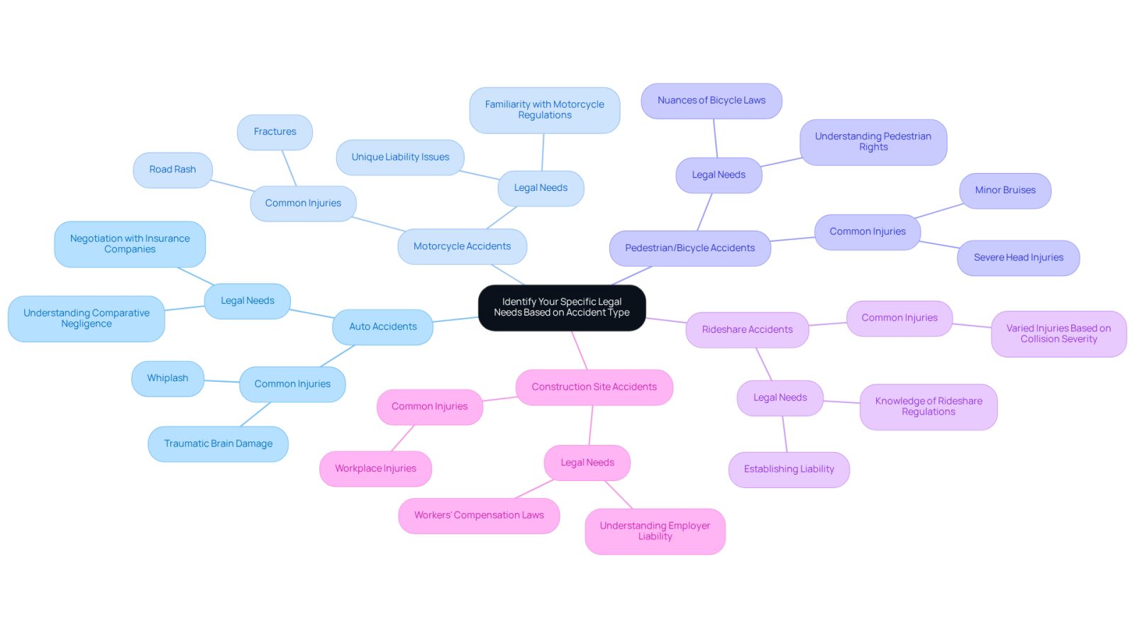 This mindmap helps you see how different types of accidents require different legal expertise. Each branch represents a type of accident, and the sub-branches show the specific legal needs and common injuries associated with that type. Follow the branches to find the right legal support for your situation.