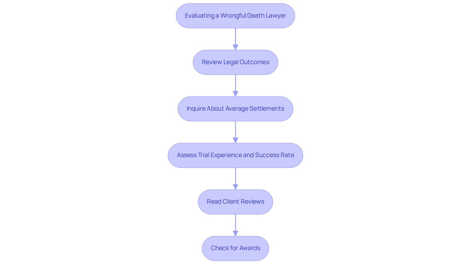 Follow the arrows to see how to evaluate a lawyer. Each box represents a step in the process, guiding you through what to consider when choosing legal representation after a tragic event.