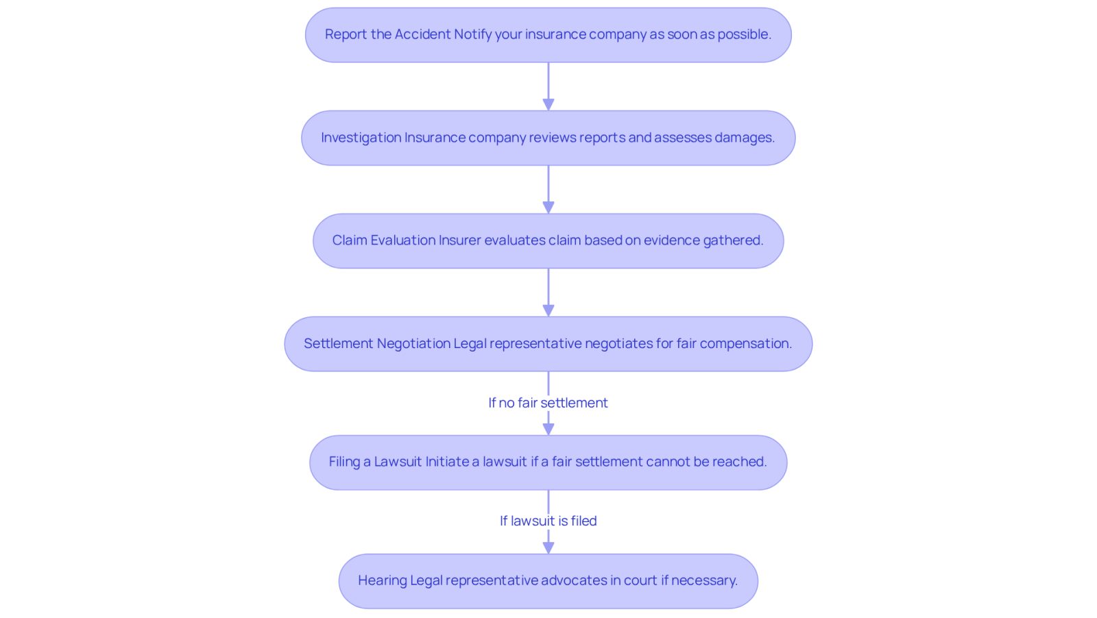 This flowchart guides you through the steps you need to take after an auto accident. Each box represents a key action, and the arrows show how you move from one step to the next. Follow the flow to understand what to expect and how to navigate the claims process effectively.