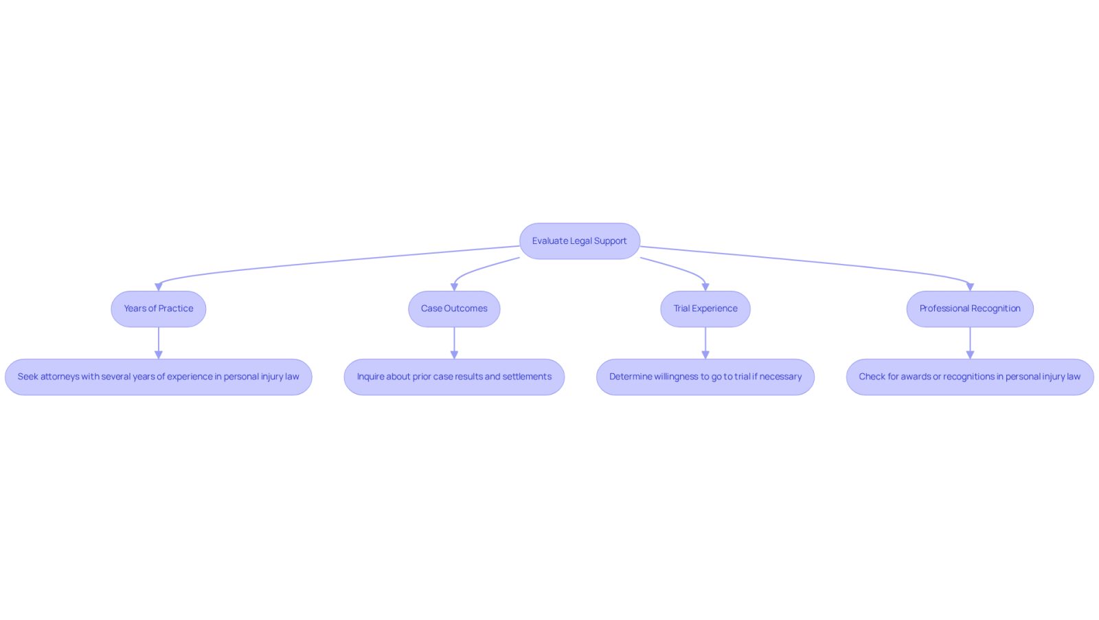 This flowchart guides you through the process of evaluating potential lawyers. Start at the top and follow the arrows to see what to consider at each step. Each box represents a key area to assess, helping you make an informed decision about your legal support.