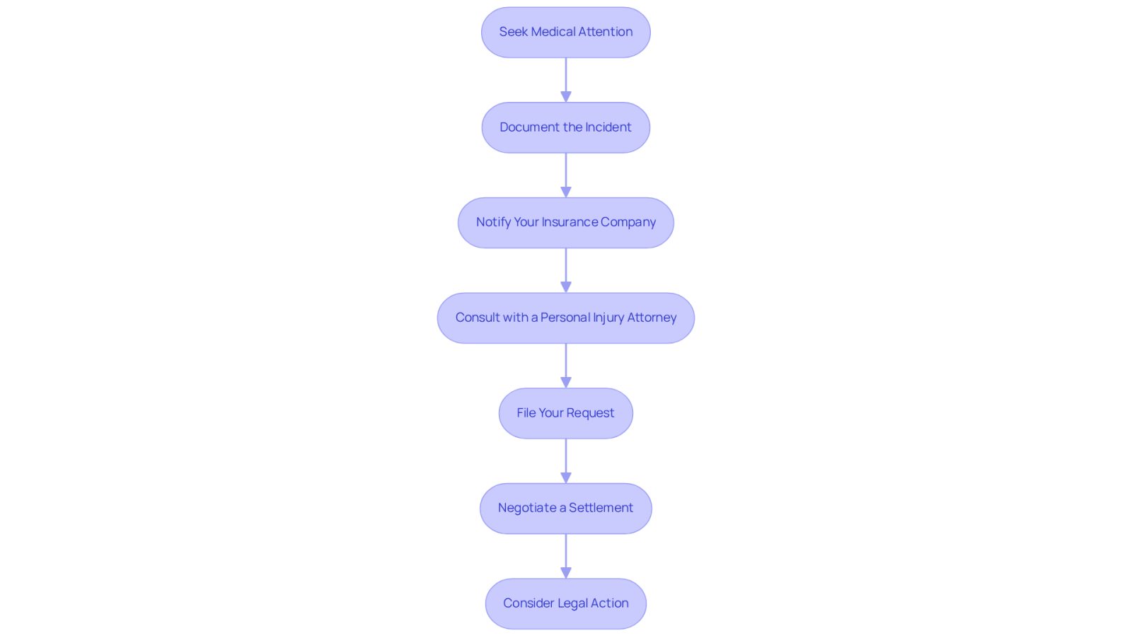 Each box represents a step you need to take after an accident. Follow the arrows to see what to do next, starting from seeking medical help to potentially filing a lawsuit if necessary.