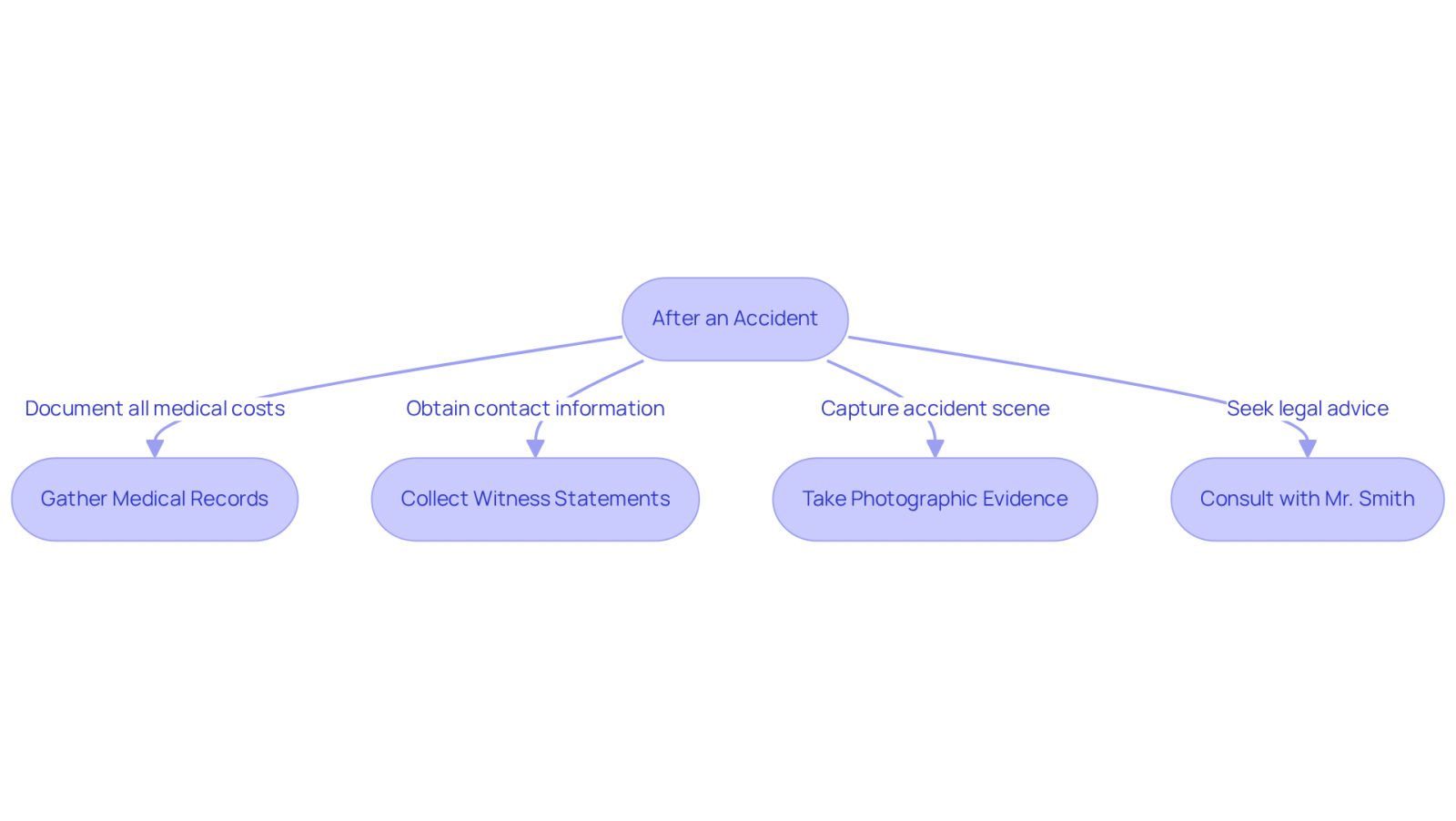 This flowchart guides you through the steps to take after an accident. Start at the top and follow the arrows to see what actions to take next, ensuring you gather all necessary evidence to support your case.