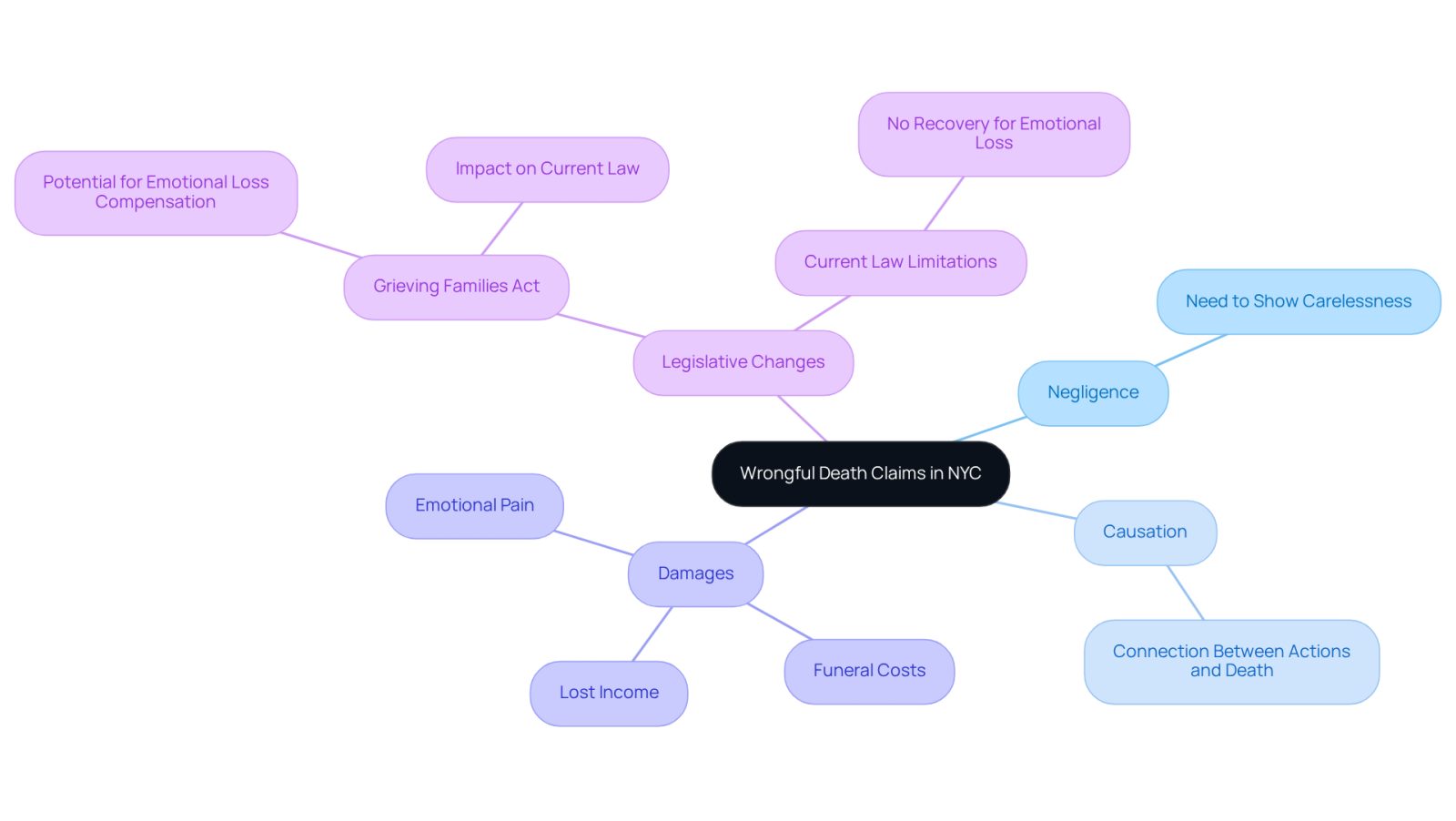 This mindmap starts with the central idea of wrongful death claims and branches out to show the key elements and recent legislative changes. Each branch represents a crucial aspect of the claims process, helping families understand their rights and options.