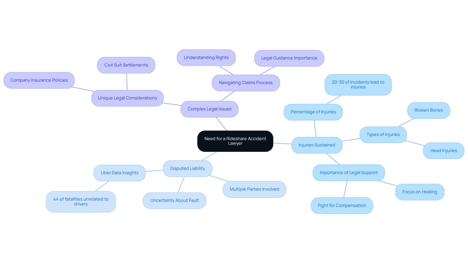 This mindmap starts with the central idea of needing a rideshare accident lawyer. Each branch represents a key scenario that highlights why legal representation is important. Follow the branches to see how each situation connects back to the main theme.