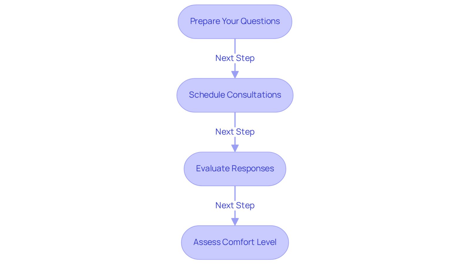Follow the arrows to see the steps you should take when interviewing potential lawyers. Each box highlights what to focus on at that stage, helping you make informed decisions.