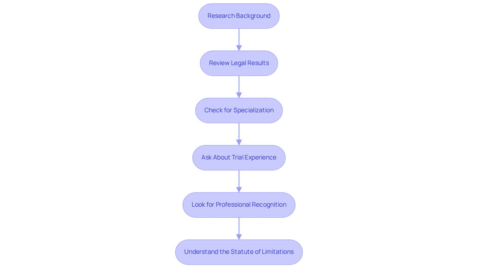 This flowchart guides you through the process of evaluating potential lawyers. Start at the top and follow the arrows down to see each important step you should take to find the right attorney for your case.