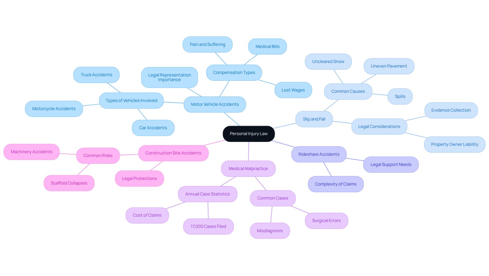 This mindmap helps you visualize the different types of personal injury cases and their legal needs. Start at the center with 'Personal Injury Law' and follow the branches to see how each type of case connects to specific legal considerations. Each color represents a different case type, making it easy to differentiate between them.