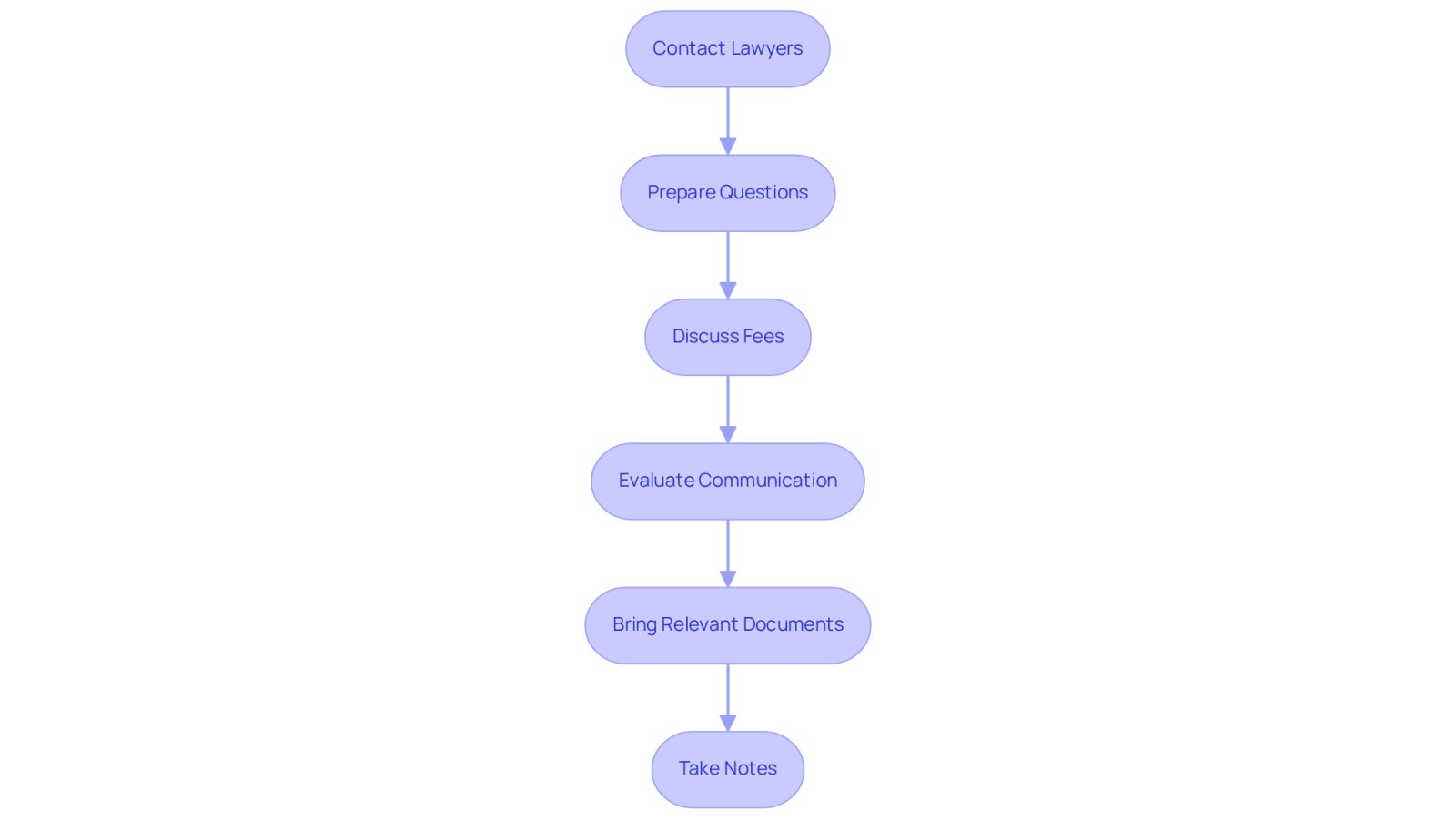 Each box represents a step you should take when looking for an attorney. Follow the arrows to see the order in which to complete these steps for the best results.