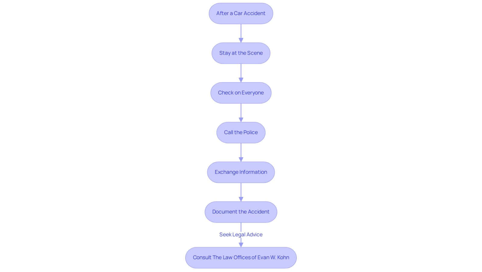 This flowchart guides you through the essential steps to follow after a car accident. Each box represents a crucial action to take, and the arrows show the order in which to do them. Don't forget to seek legal help to ensure you get the compensation you deserve!