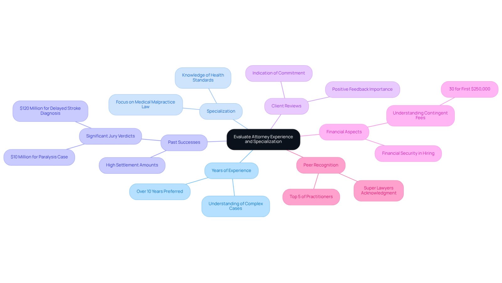 The central node represents the main topic of evaluating attorneys. Each branch highlights a key factor to consider, helping you understand what to look for when choosing the right legal partner. The sub-branches provide additional details that can guide your decision-making process.