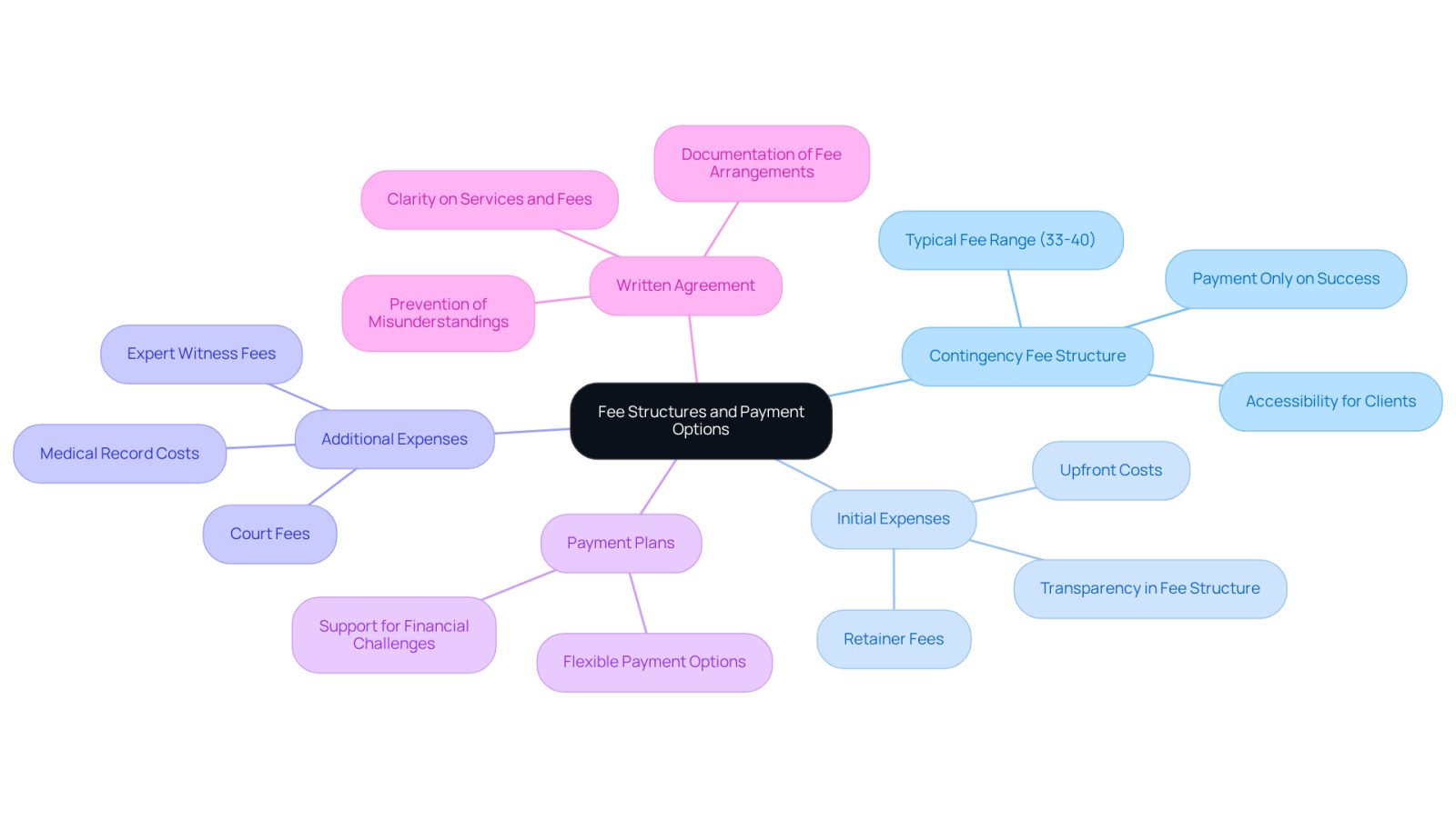 This mindmap starts with the main topic in the center and branches out into key areas of consideration when hiring a personal injury attorney. Each branch represents a different aspect of fees and payments, helping you see how they relate to one another and what you need to keep in mind.