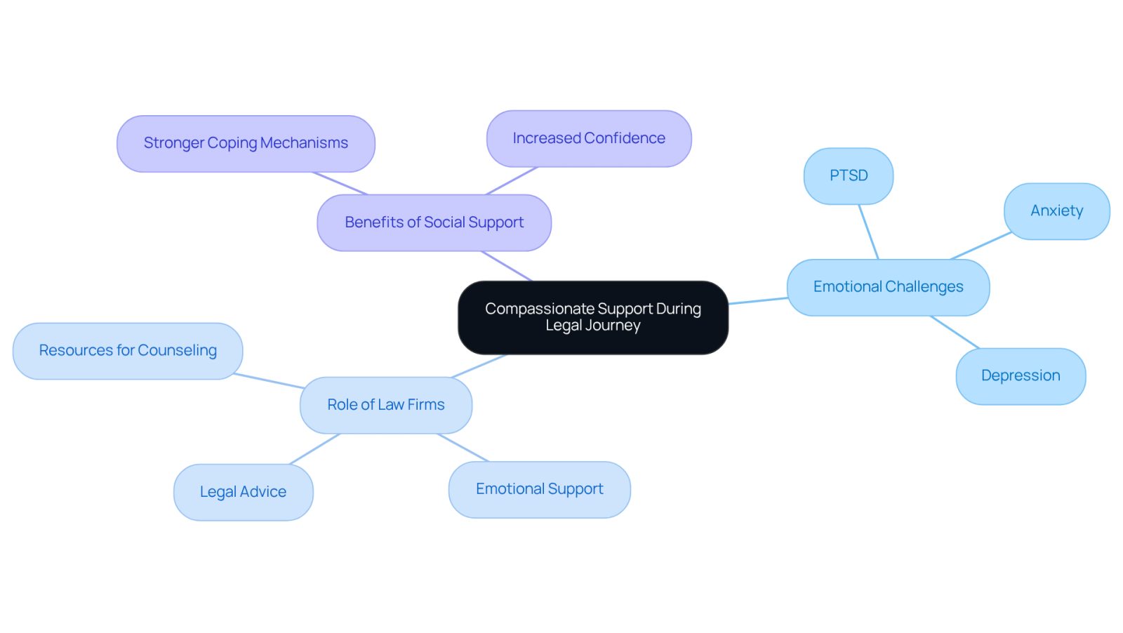 This mindmap illustrates how compassionate support plays a crucial role in the recovery journey after a truck collision. Start at the center with the main theme, then explore the emotional challenges victims face, the supportive role of law firms, and the importance of having a strong social support network.