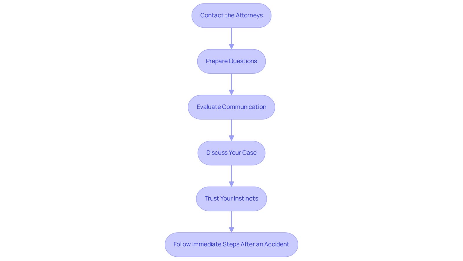 Each box represents a step in finding the right attorney. Follow the arrows to see how to move from one step to the next, ensuring you cover all important aspects of the consultation process.
