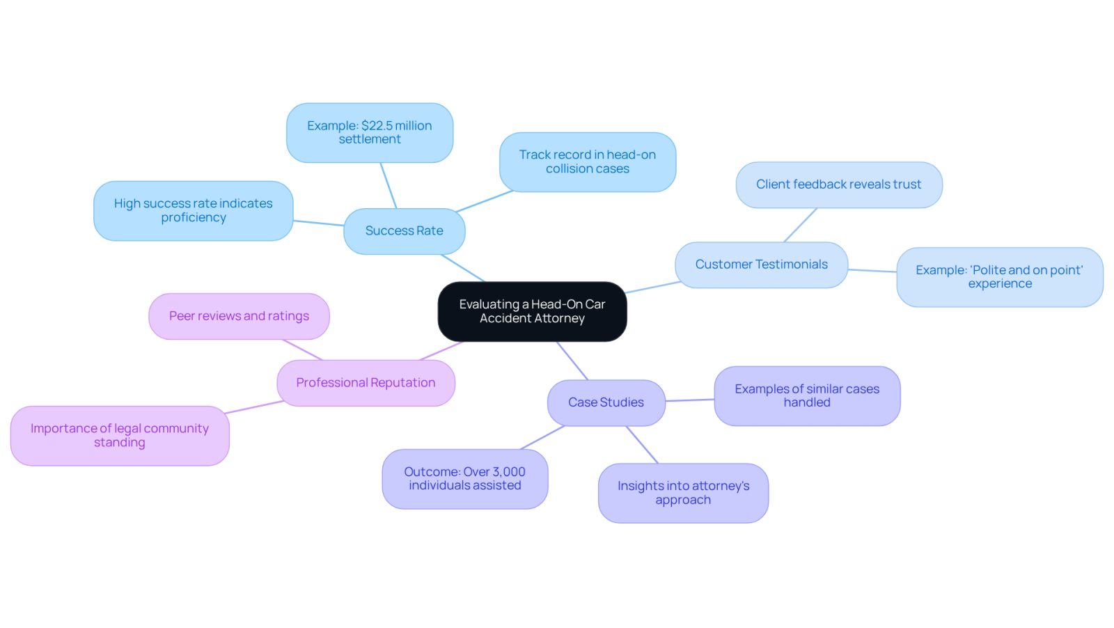 This mindmap helps you visualize the important factors to consider when choosing an attorney. Each branch represents a key area of evaluation, and the sub-branches provide specific insights or examples related to that area. Follow the branches to understand how each factor contributes to making an informed decision.