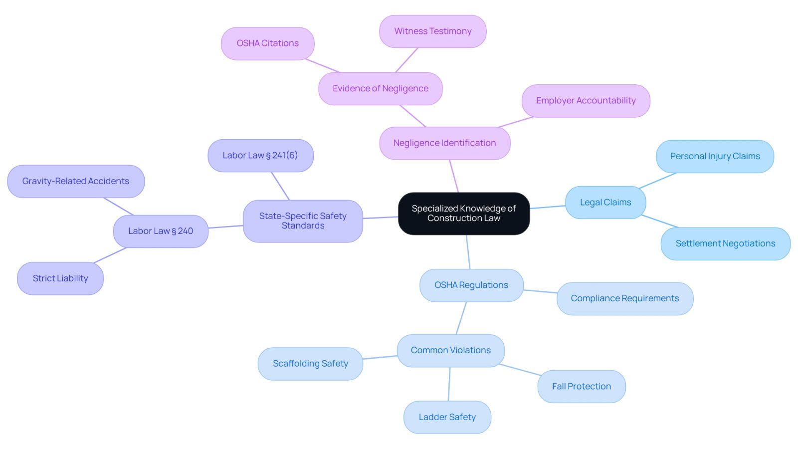 This mindmap illustrates the essential components of construction law expertise. Start at the center with the main theme, then explore the branches to understand how each area connects to the overall knowledge required for navigating construction site accidents.