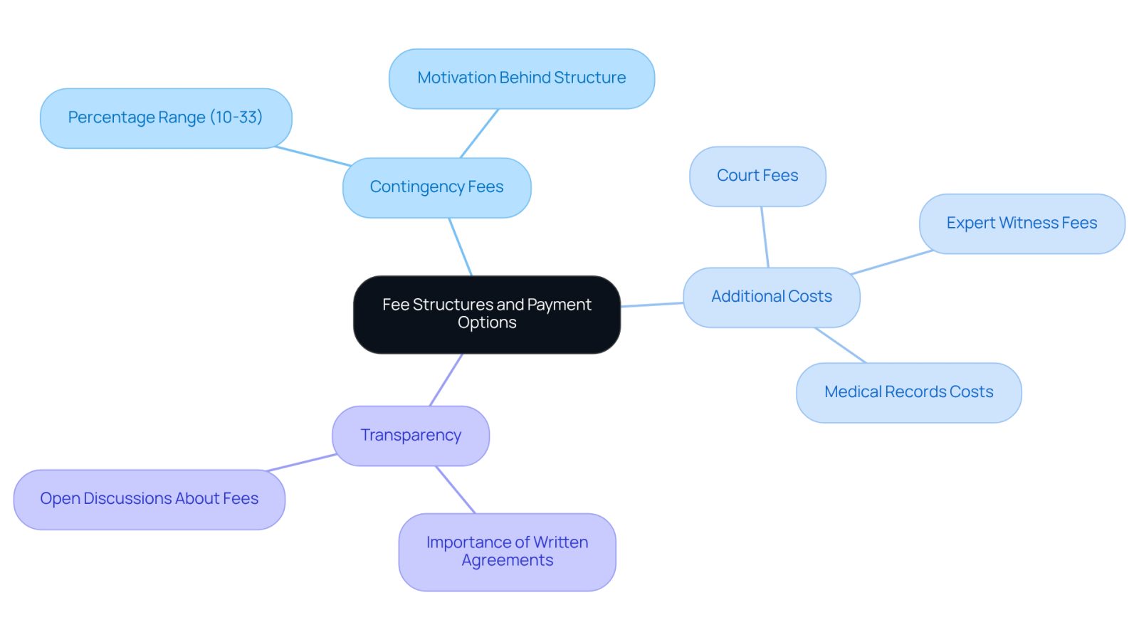 This mindmap helps you navigate the financial aspects of hiring a workers' compensation attorney. Start at the center with the main topic, then explore branches that detail different fee structures, potential extra costs, and the importance of transparency in agreements. Each branch provides insights to help you make informed decisions.