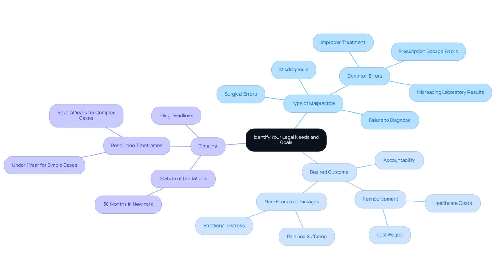 This mindmap helps you visualize the key aspects of identifying your legal needs after medical negligence. Start at the center with the main topic, then follow the branches to explore different types of malpractice, what you hope to achieve, and important timelines to keep in mind.