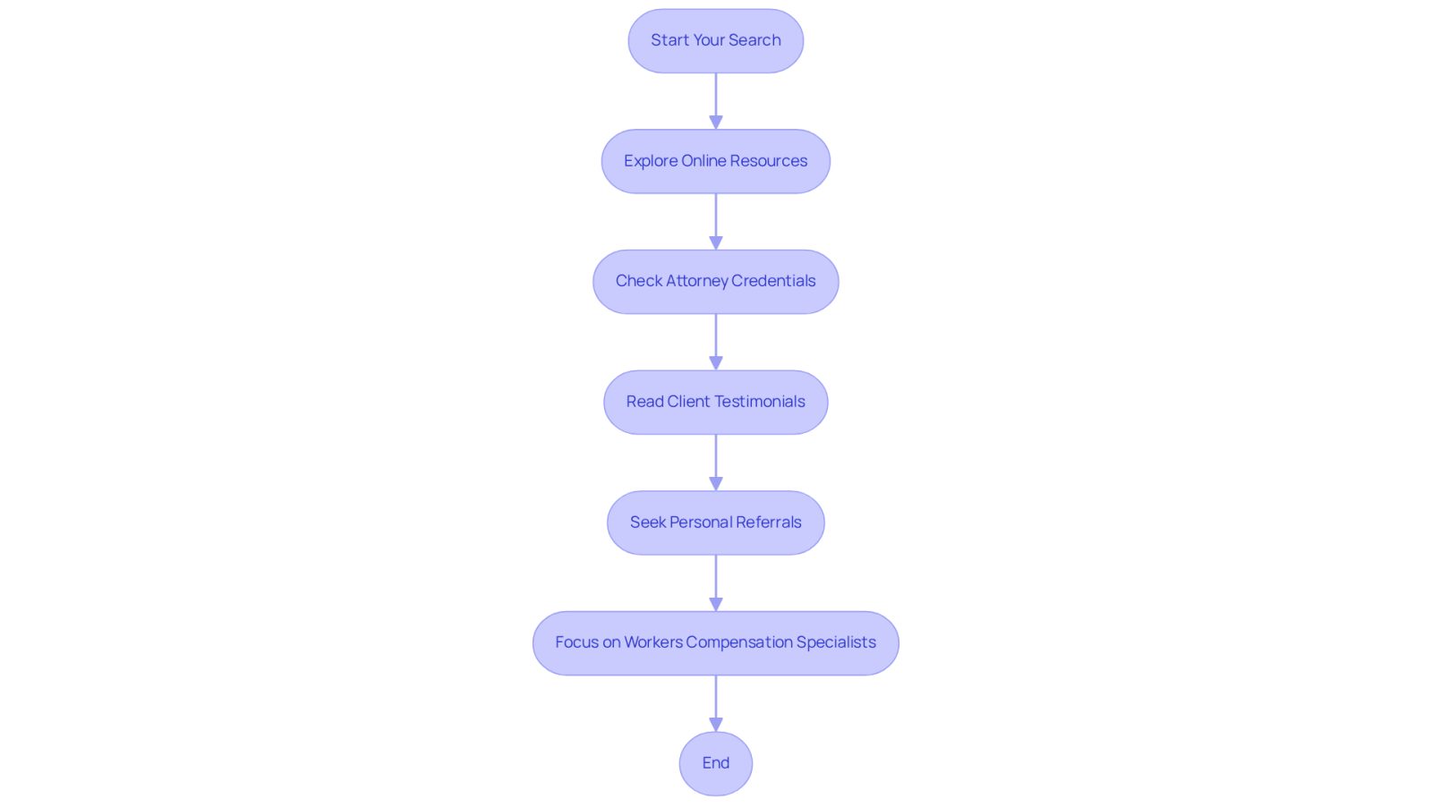 This flowchart guides you through the process of finding the right attorney. Start at the top and follow the arrows to see each step you should take, from exploring resources to focusing on specialists in workers' compensation.