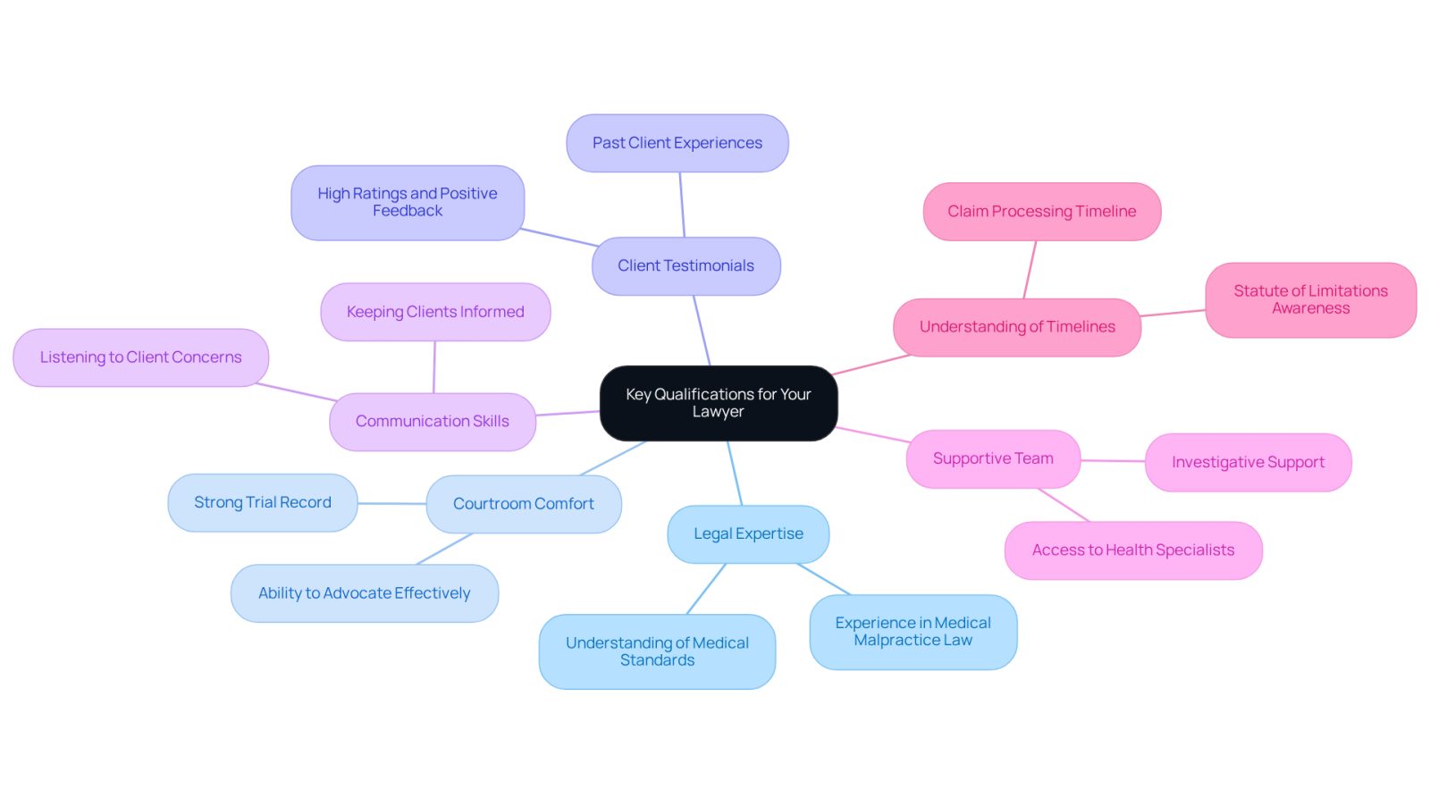 This mindmap helps you visualize the essential qualifications to consider when choosing a lawyer. Each branch represents a key quality, and the sub-branches provide more details or examples. Follow the branches to understand how each qualification contributes to finding the right legal support.