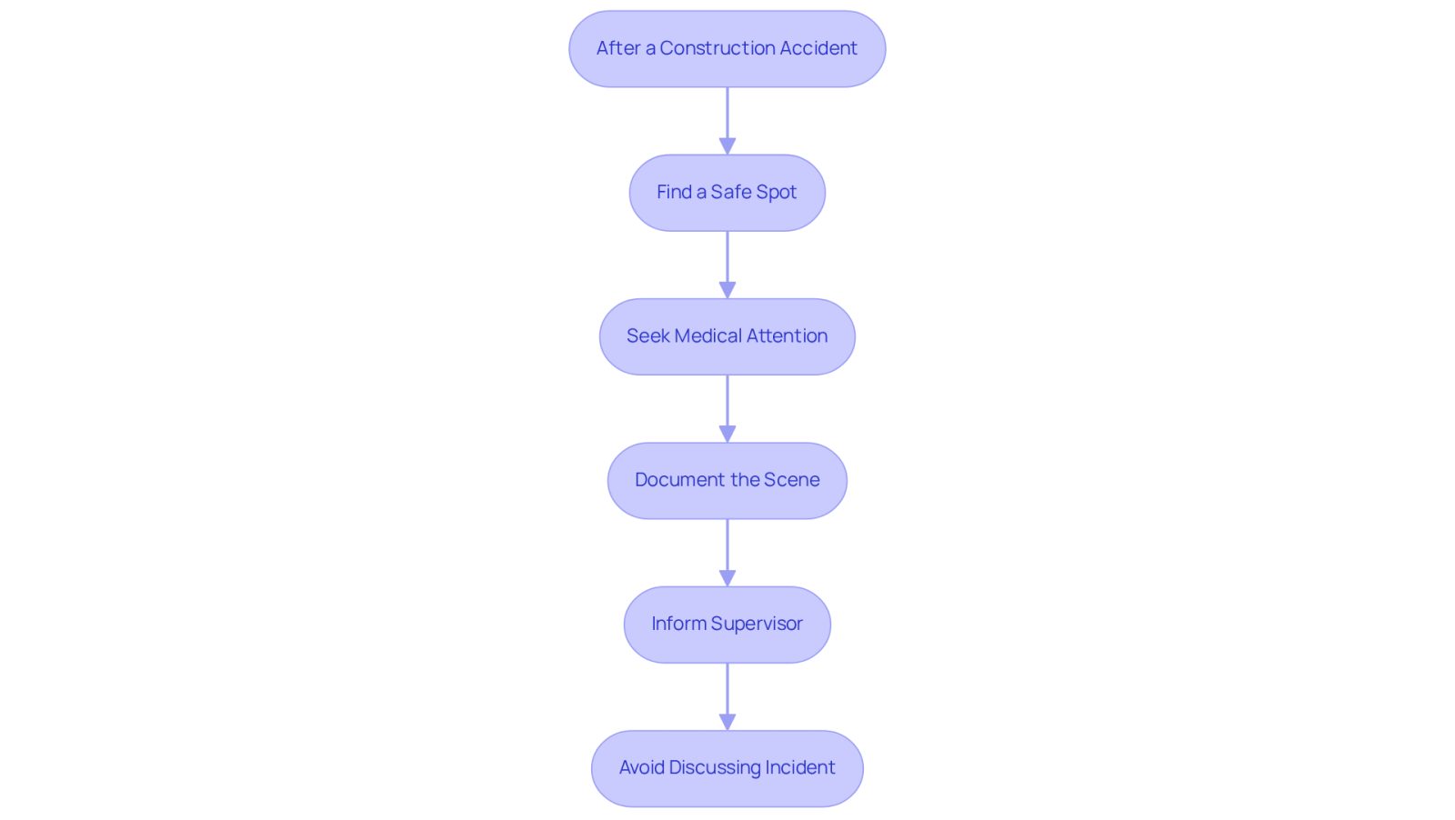 This flowchart guides you through the steps to take after a construction accident. Follow the arrows to see what to do first, from ensuring your safety to seeking medical help and documenting the incident.