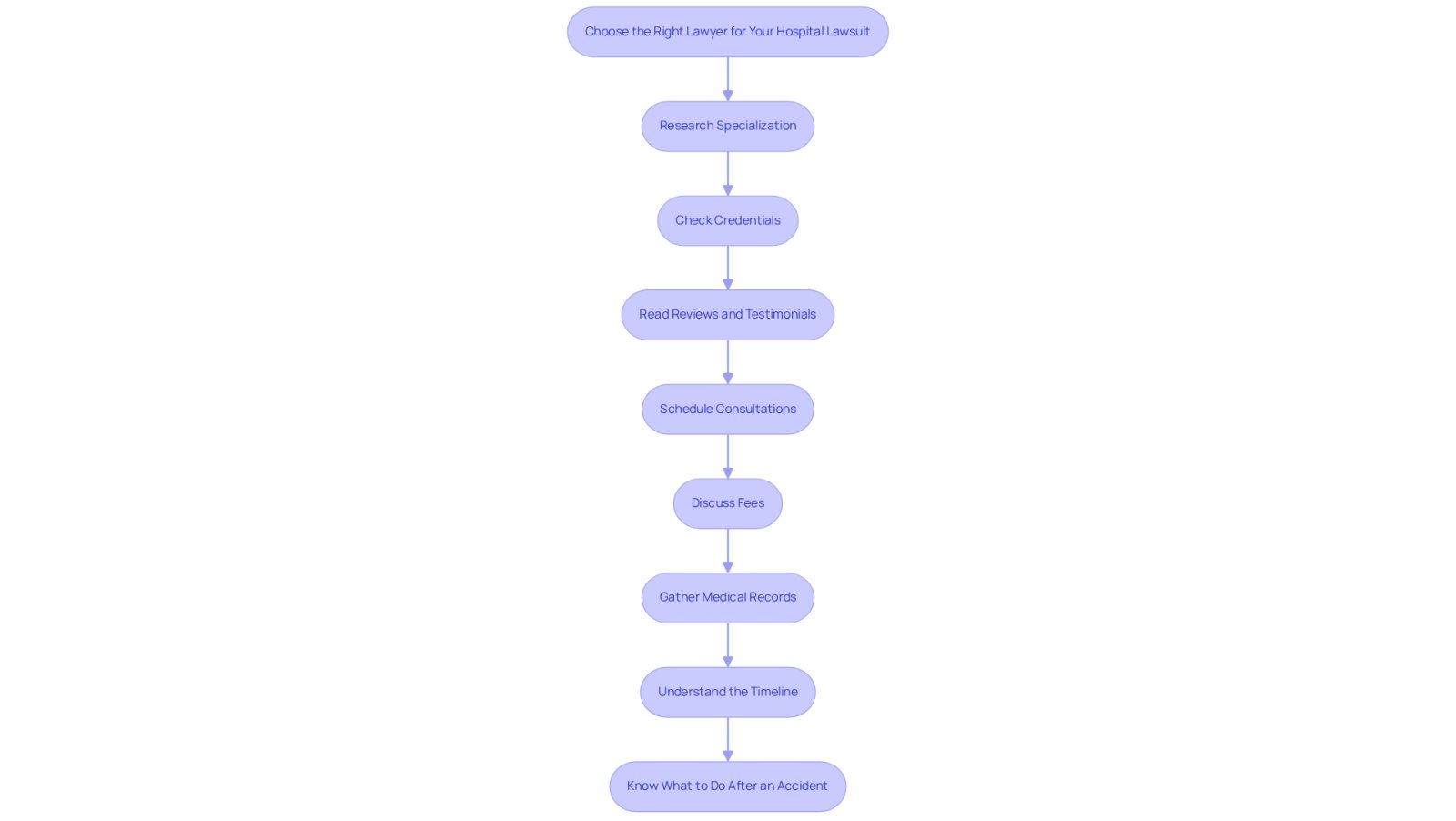 Each box represents a crucial step in selecting a lawyer. Follow the arrows to navigate through the process, ensuring you cover all important aspects before making your decision.