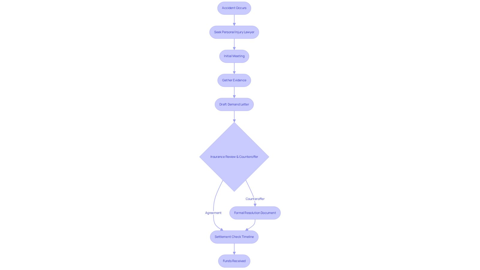 This flowchart guides you through the journey of recovering compensation after an accident. Each box represents a key step, and the arrows show how you move from one stage to the next. Follow the path to understand what to expect and how to navigate the process effectively.