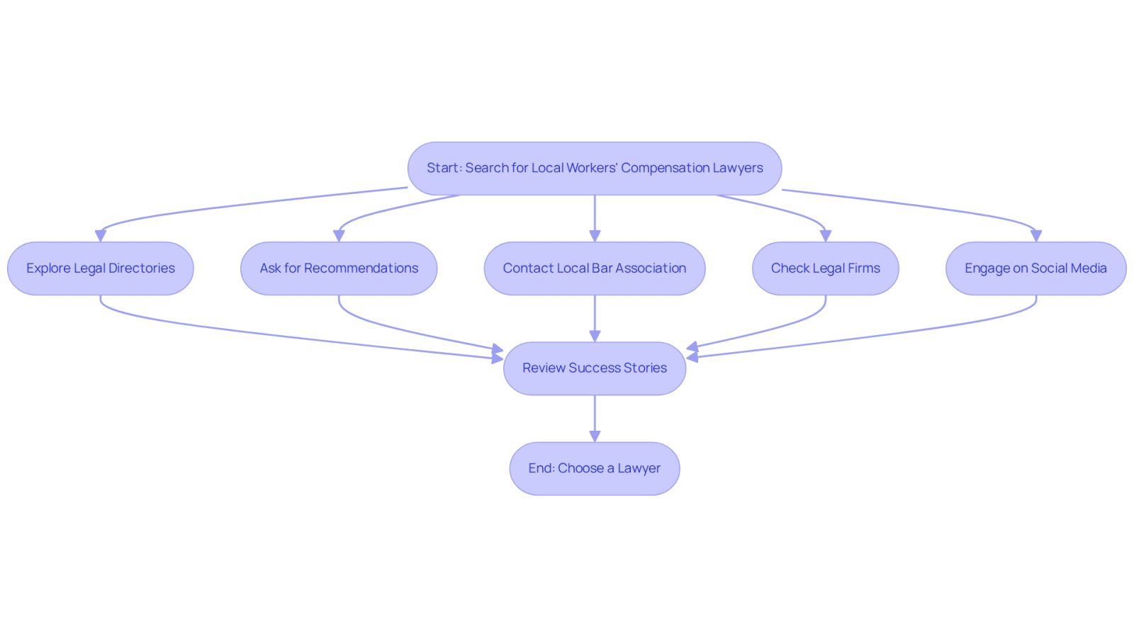 This flowchart guides you through the process of finding a workers' compensation lawyer. Each box represents a step you can take, and the arrows show you the order in which to follow them. Start at the top and move down to ensure you cover all the important resources and actions.