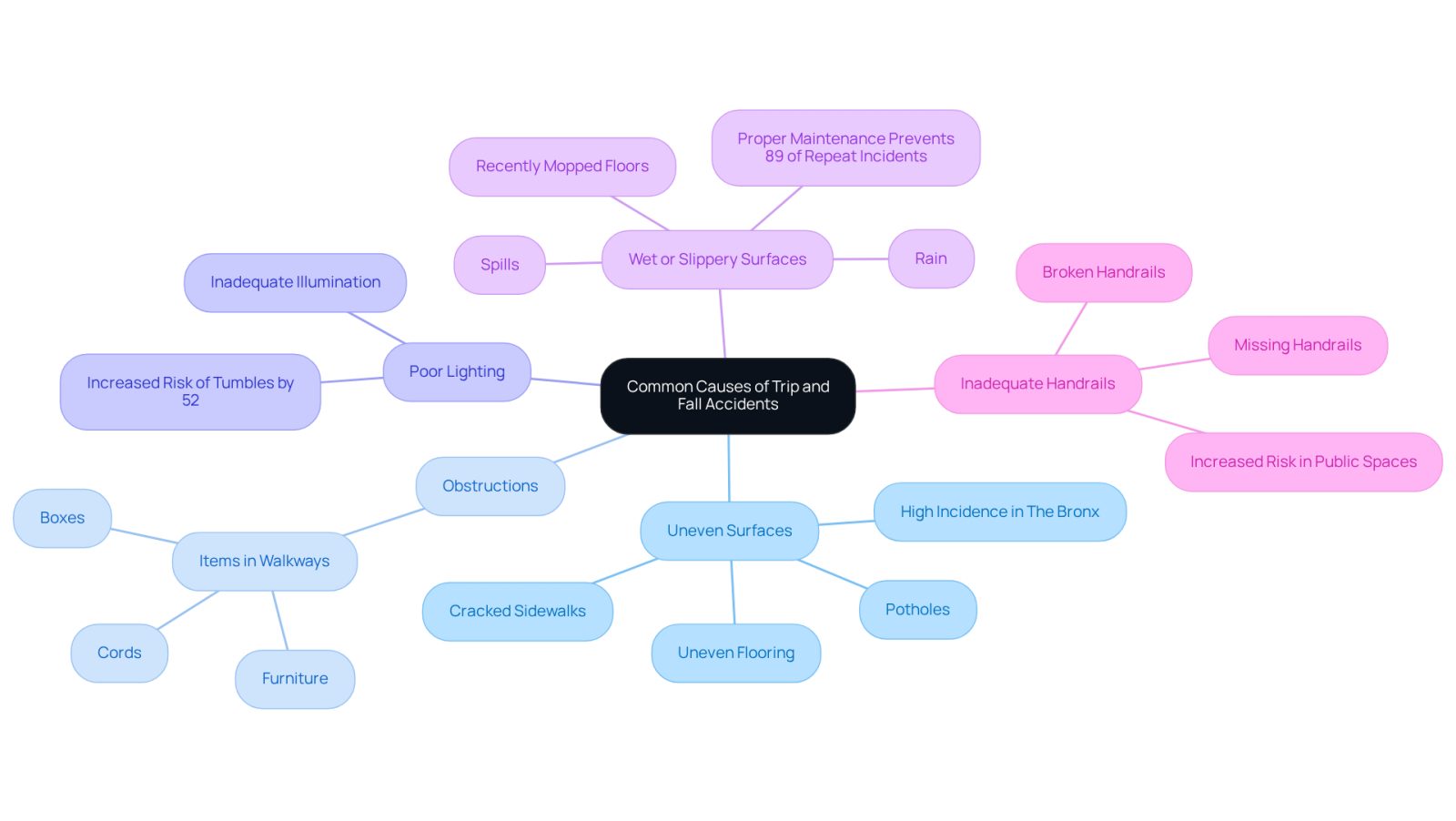 This mindmap shows the main causes of trip and fall accidents. Each branch represents a different hazard, and the sub-branches provide more details or statistics about each cause. Follow the branches to understand how these hazards contribute to accidents.