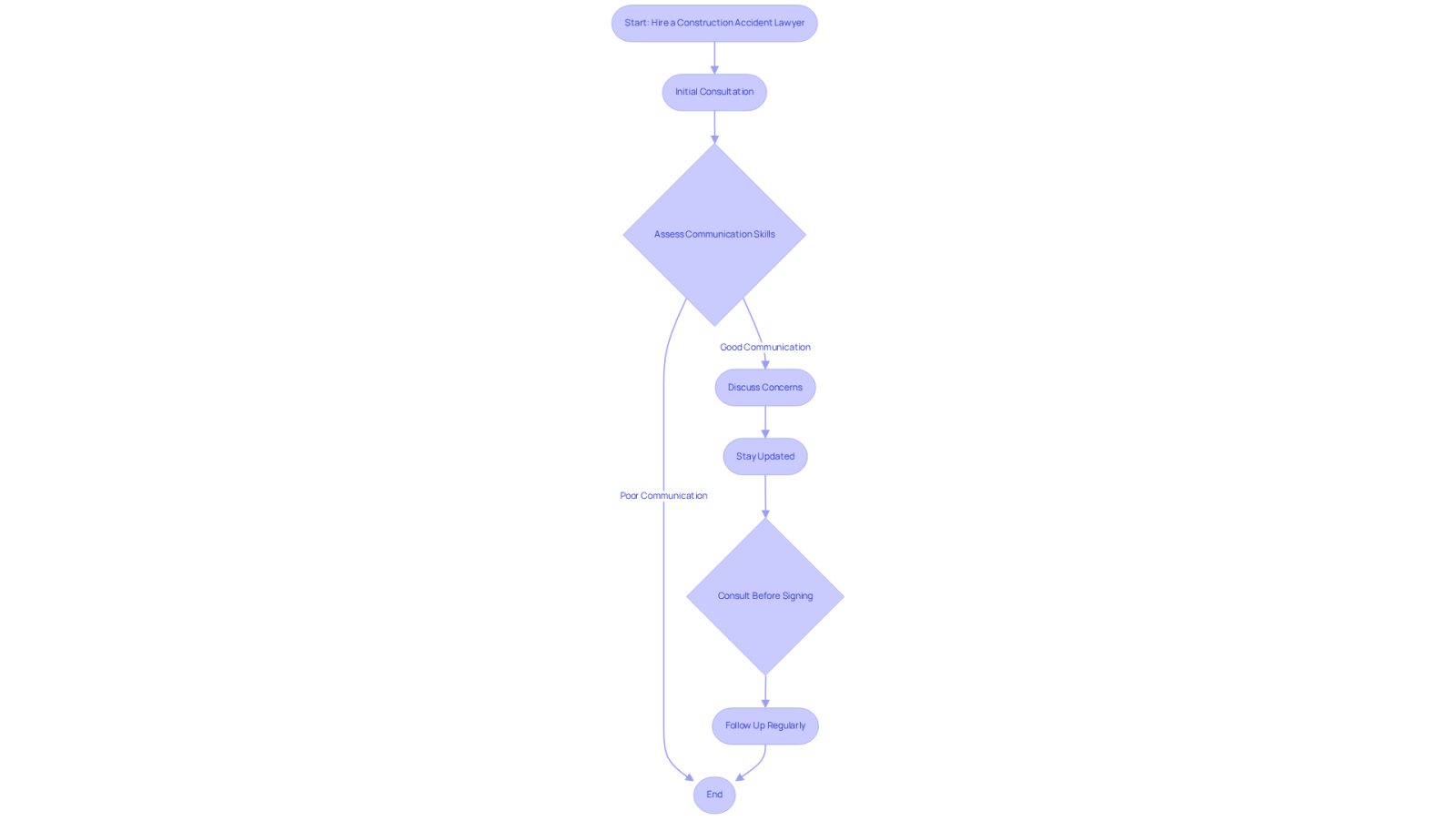 This flowchart guides you through the essential steps to ensure effective communication with your attorney. Each box represents a key action you should take to enhance your legal representation and support your recovery.