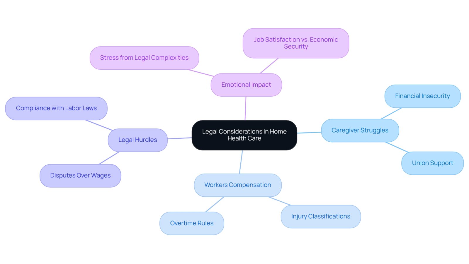 This mindmap illustrates the various legal challenges faced by home health care workers. Start at the center with the main topic, then explore the branches to see the different struggles and legal aspects that caregivers encounter. Each branch represents a key theme, helping you understand the complexities of their situation.