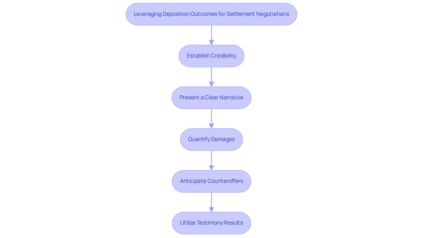 Each box represents a strategy to enhance your negotiation power after giving testimony. Follow the arrows to see how each strategy builds on the previous one, guiding you through the negotiation process.