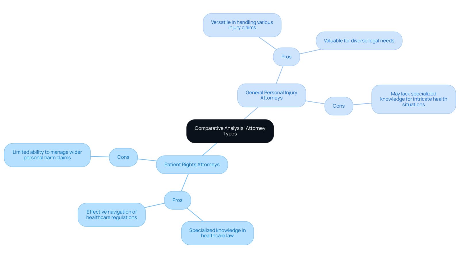 This mindmap helps you visualize the strengths and weaknesses of two types of attorneys. The central idea is about choosing the right attorney, with branches showing the specific pros and cons of Patient Rights Attorneys and General Personal Injury Attorneys. Each branch highlights what makes each type unique, helping you make an informed decision.