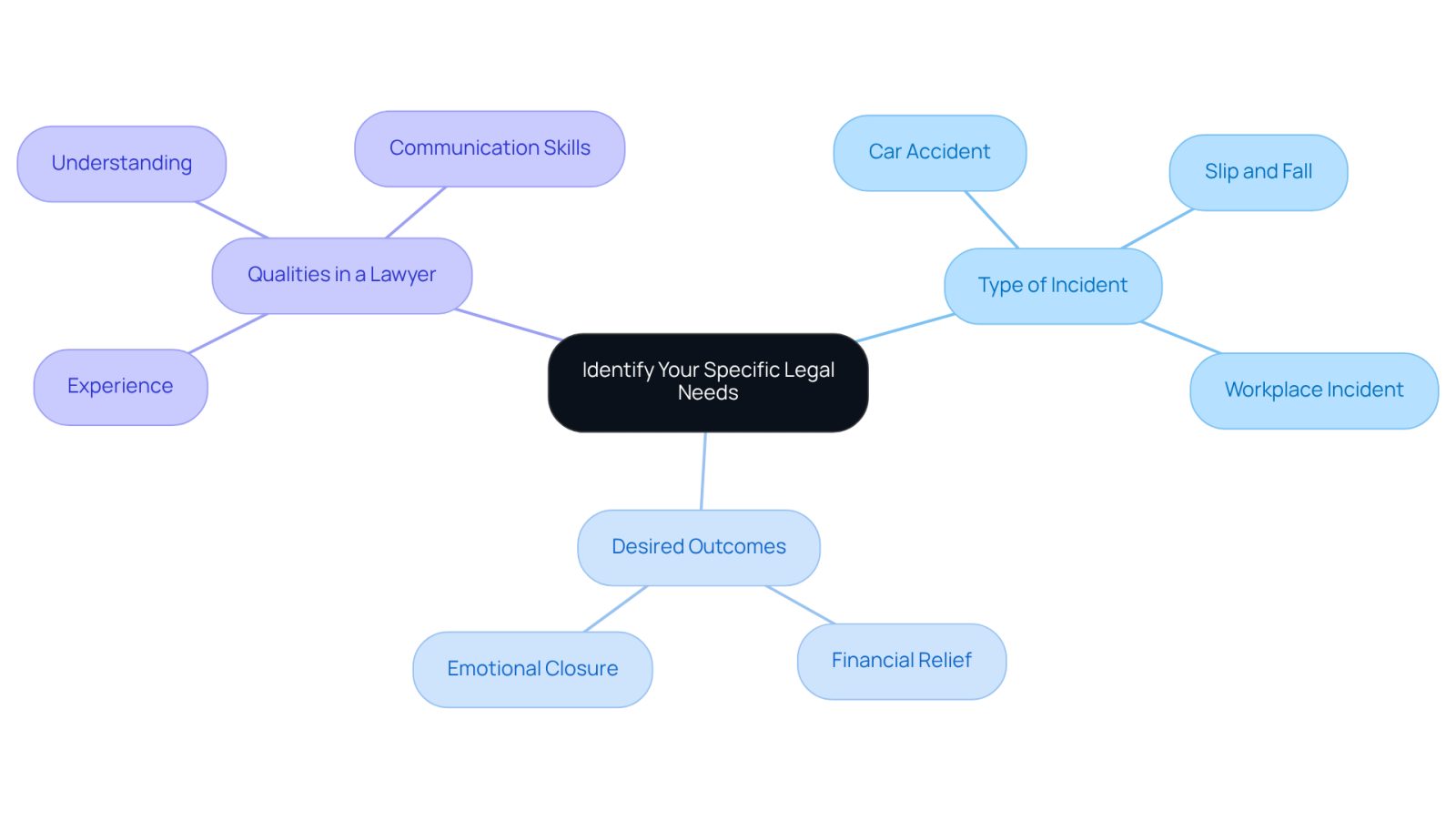 This mindmap helps you visualize the steps to clarify your legal needs. Start at the center with the main topic, then explore each branch to see different types of incidents, what you hope to achieve, and the qualities you want in a lawyer.